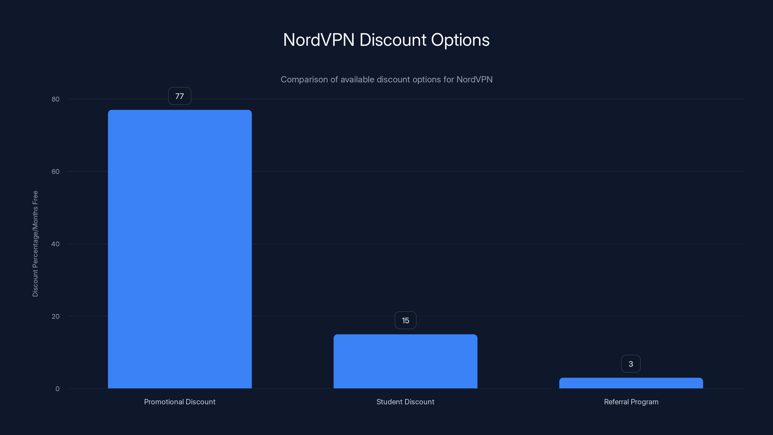 NordVPN Discount Options