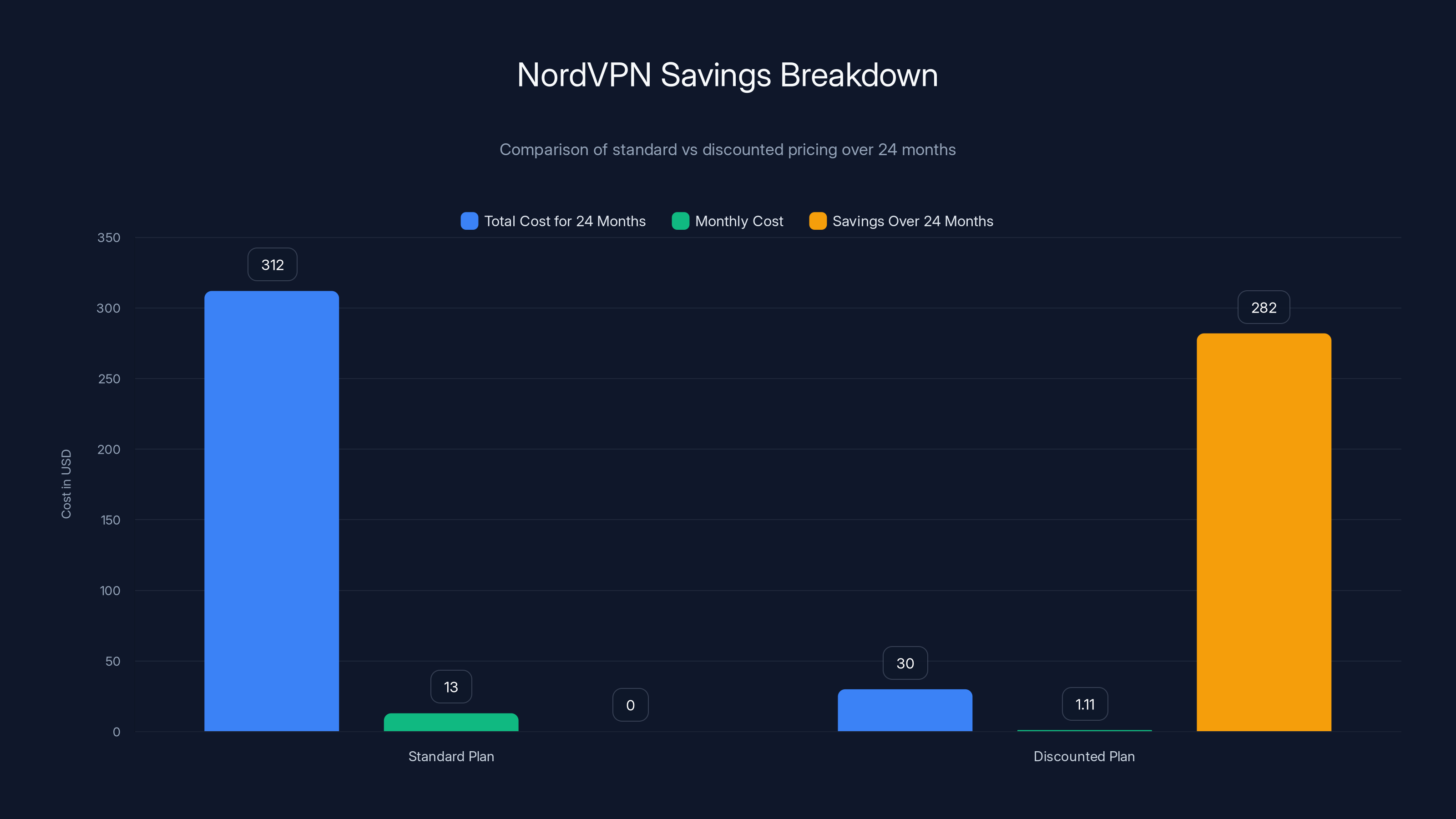 NordVPN Savings Breakdown