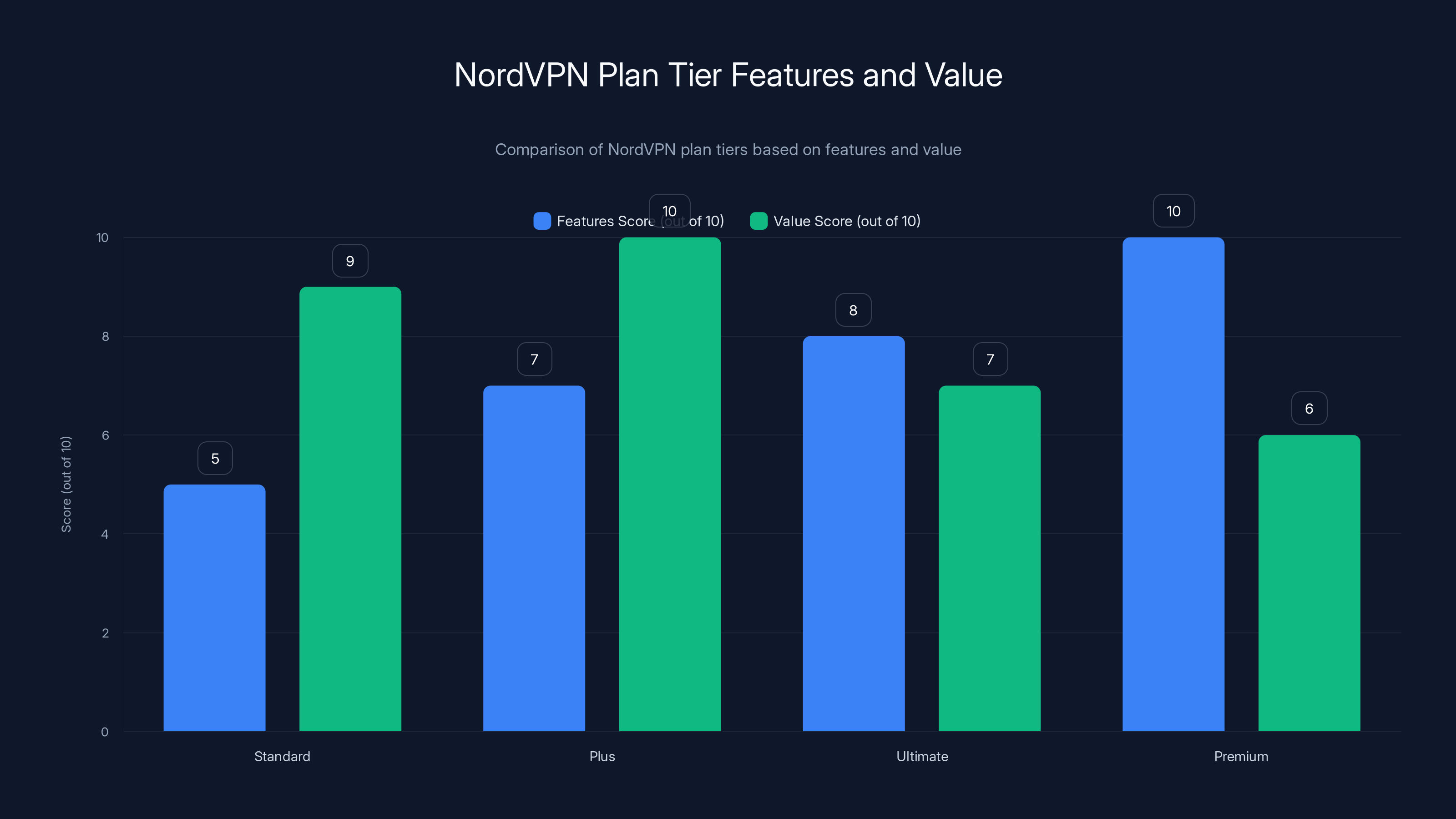 NordVPN Plan Tier Features and Value