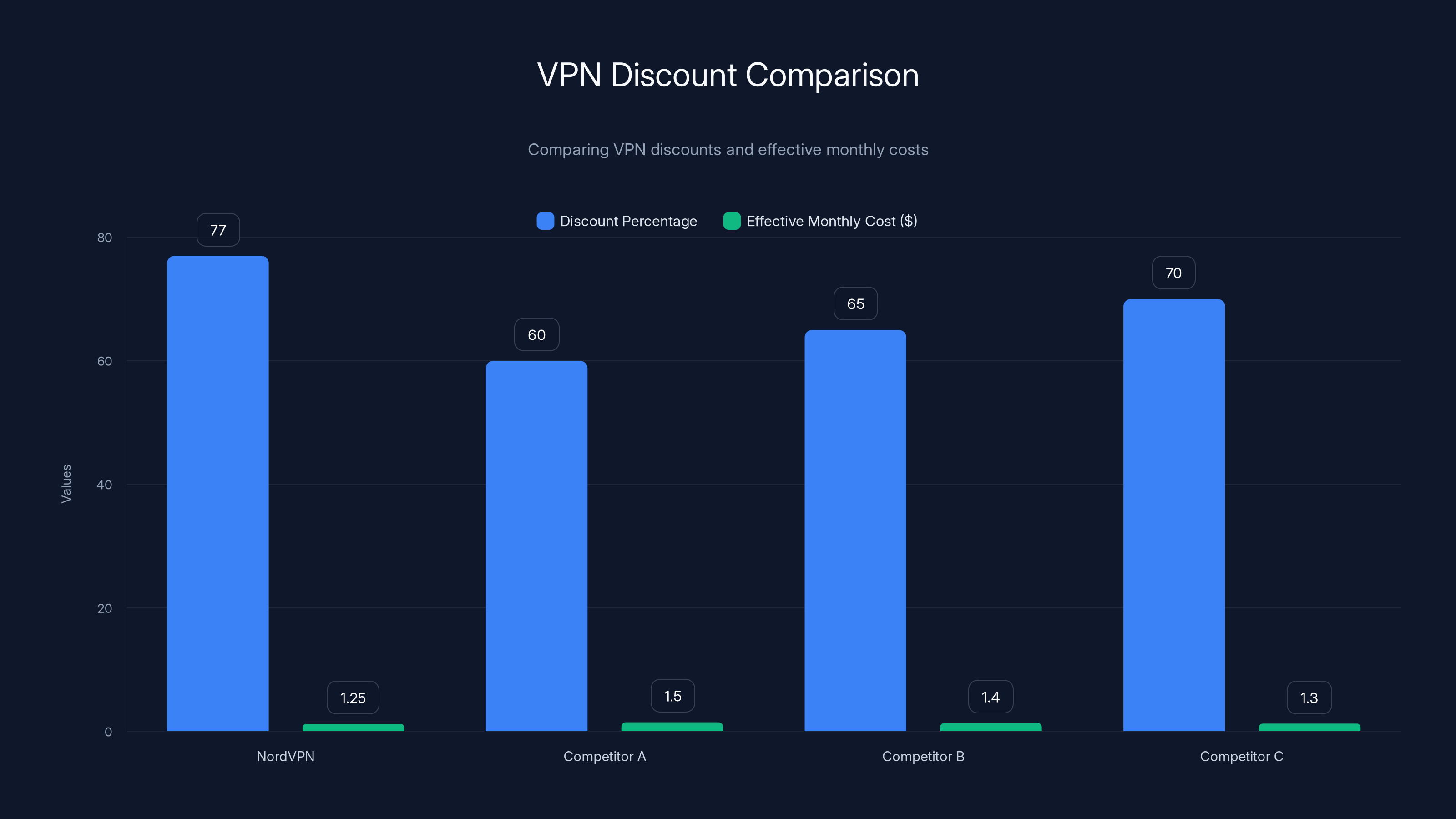 VPN Discount Comparison