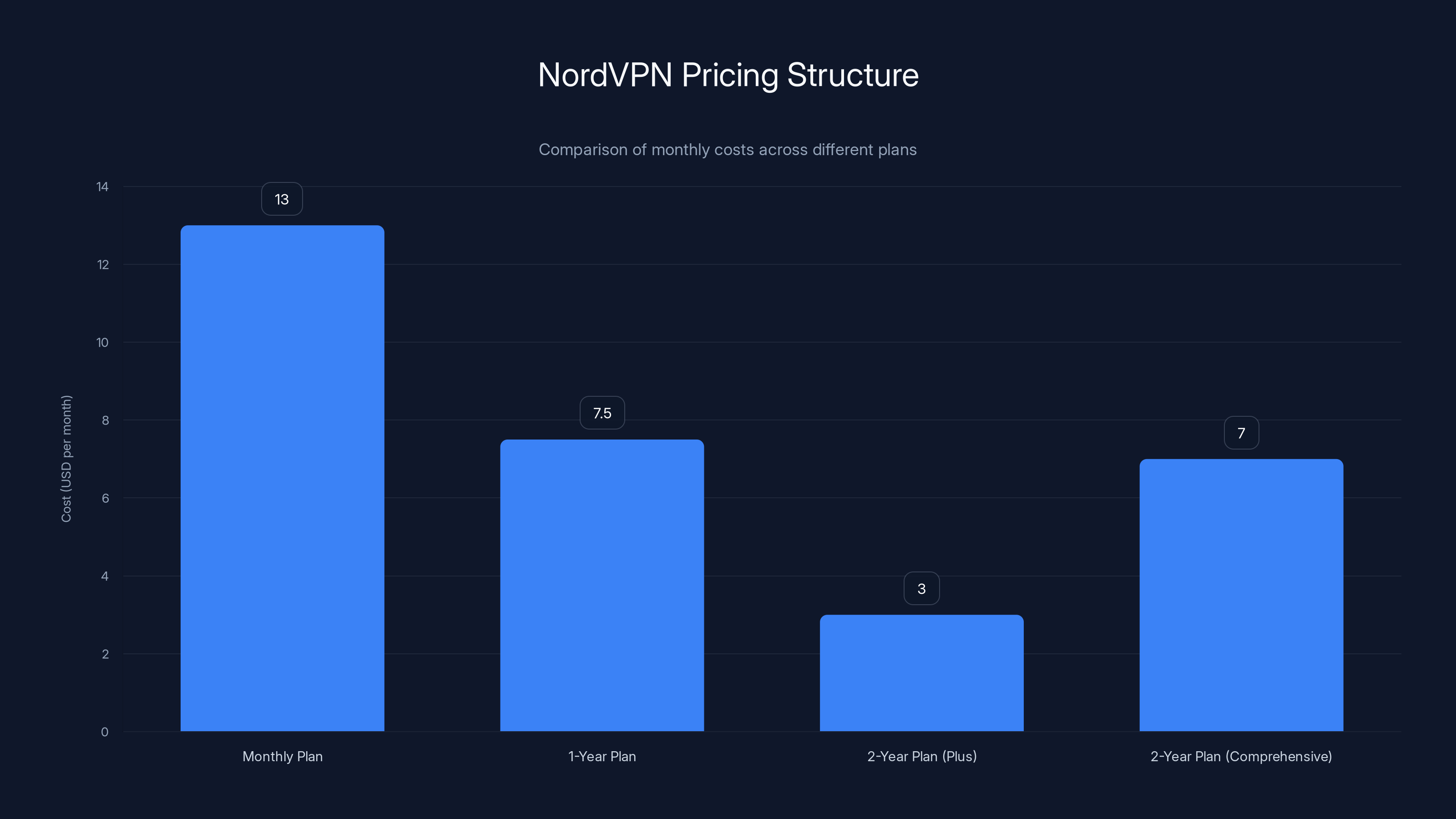 NordVPN Pricing Structure