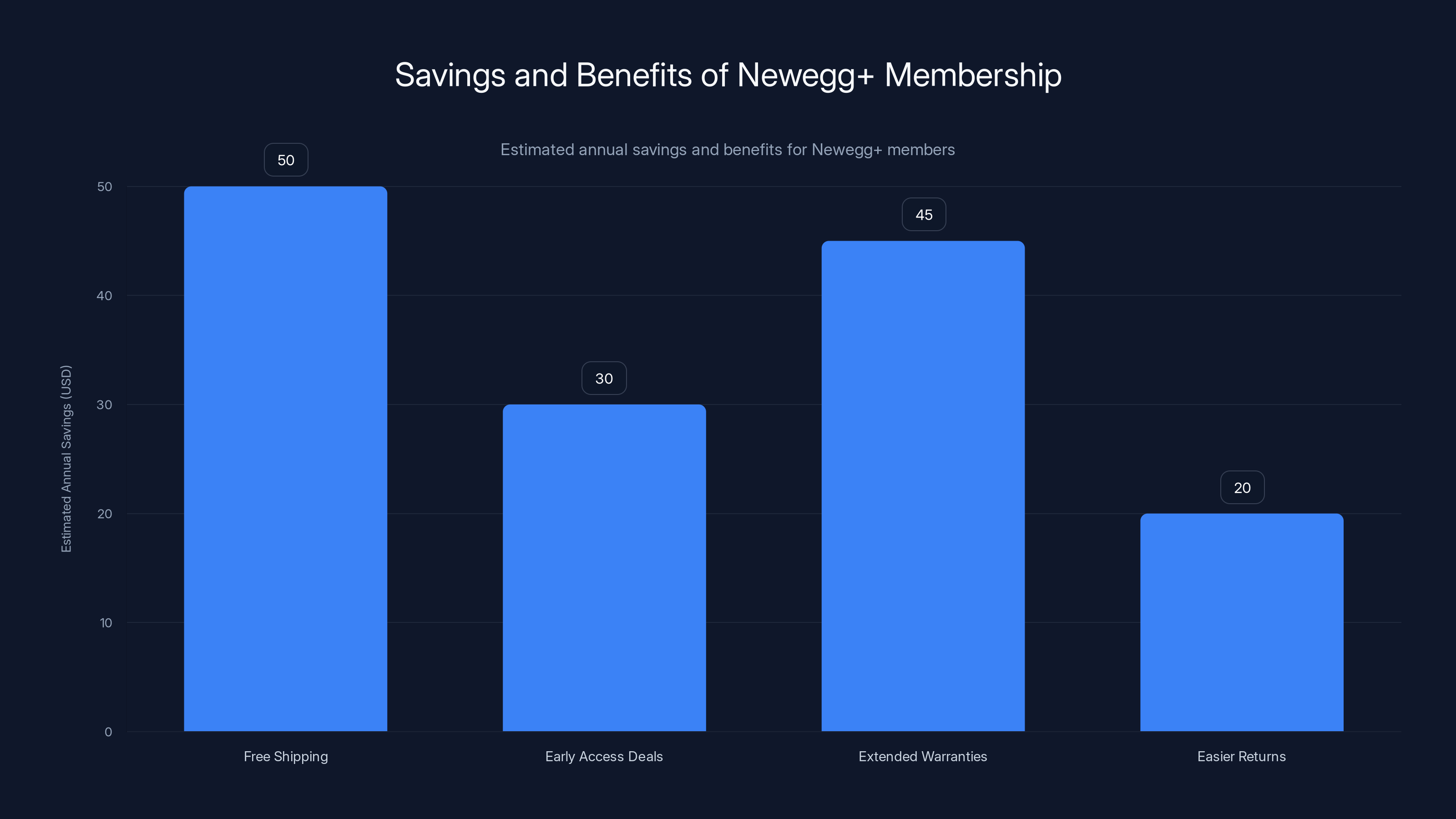 Savings and Benefits of Newegg+ Membership