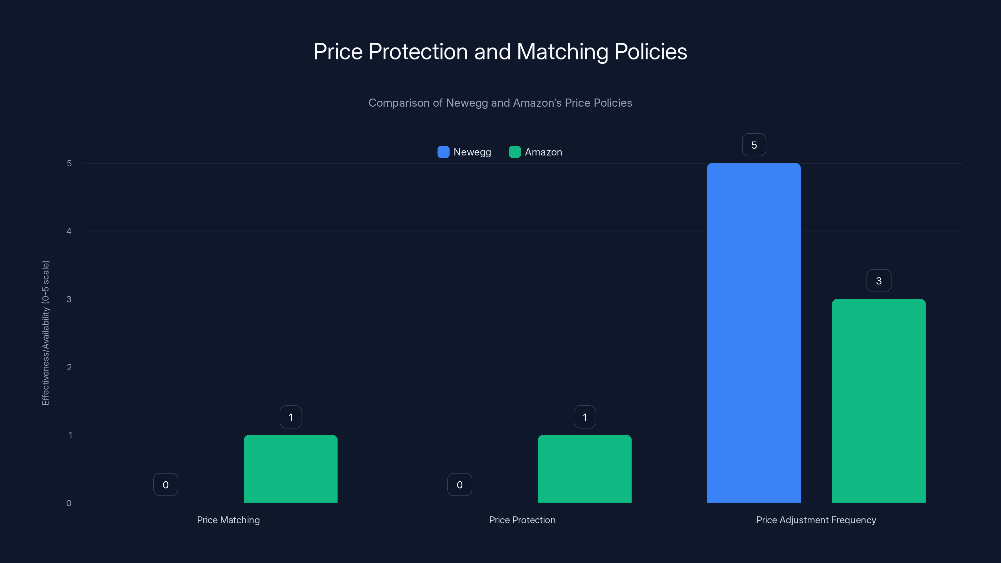 Price Protection and Matching Policies