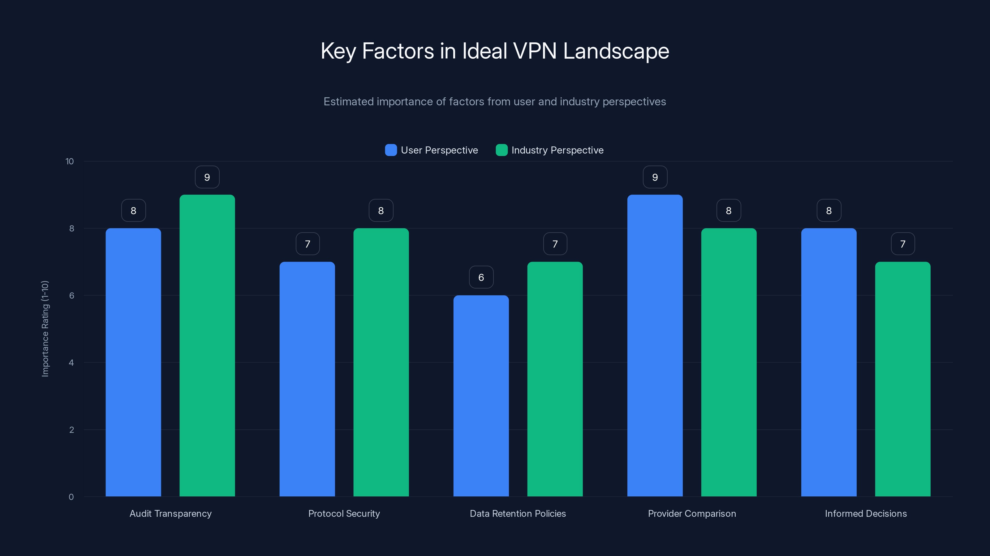 Key Factors in Ideal VPN Landscape