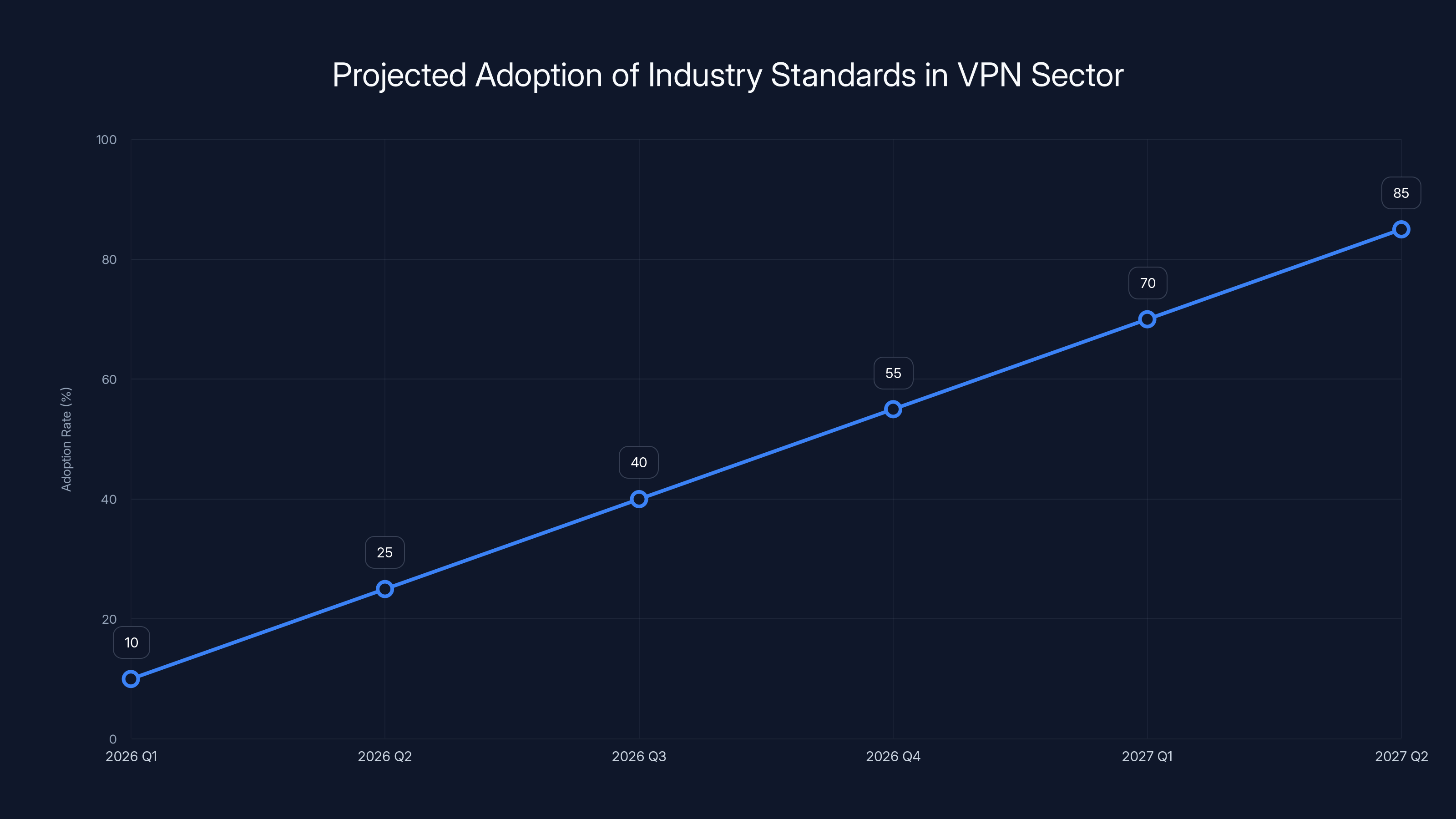 Projected Adoption of Industry Standards in VPN Sector