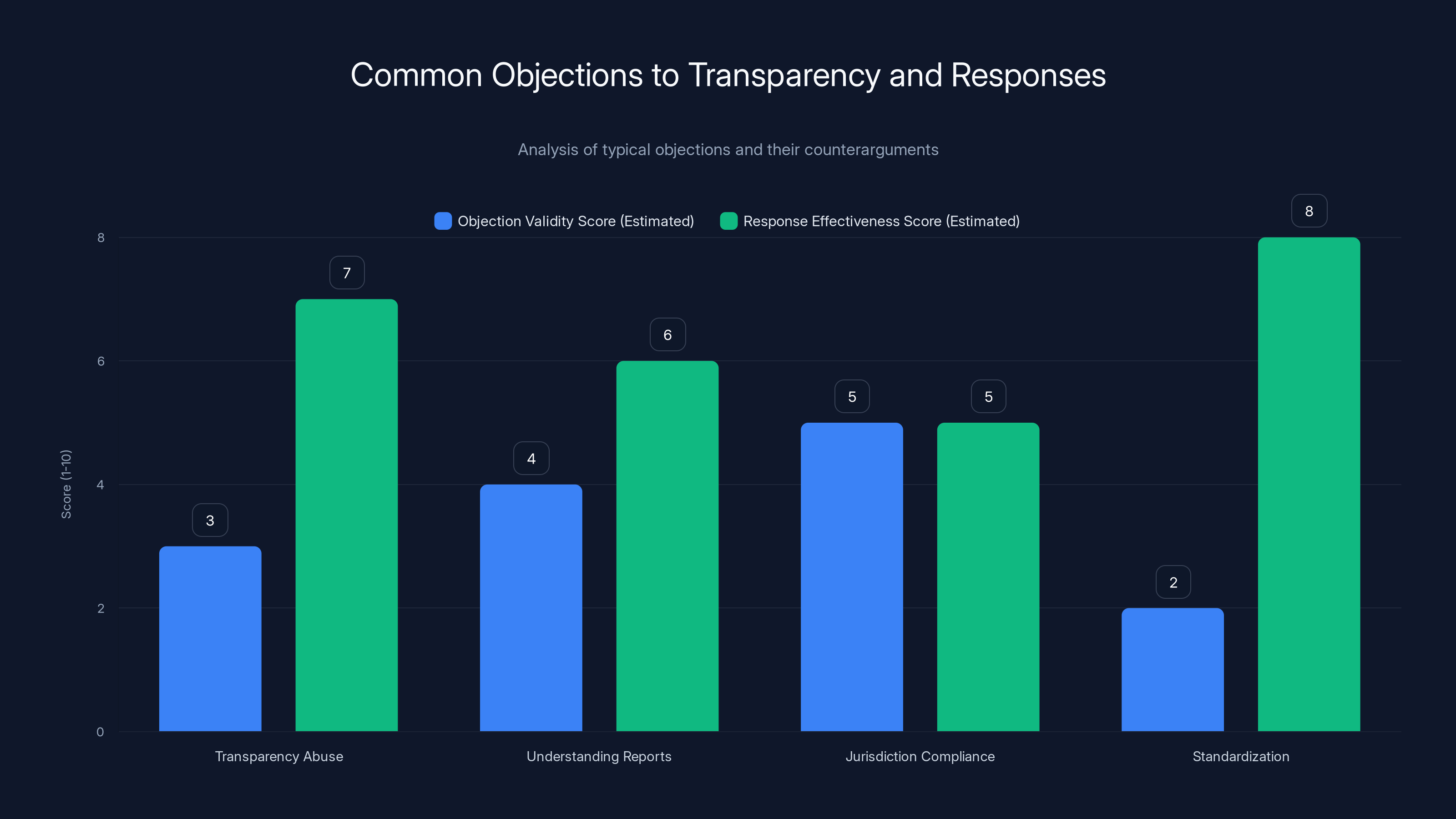 Common Objections to Transparency and Responses