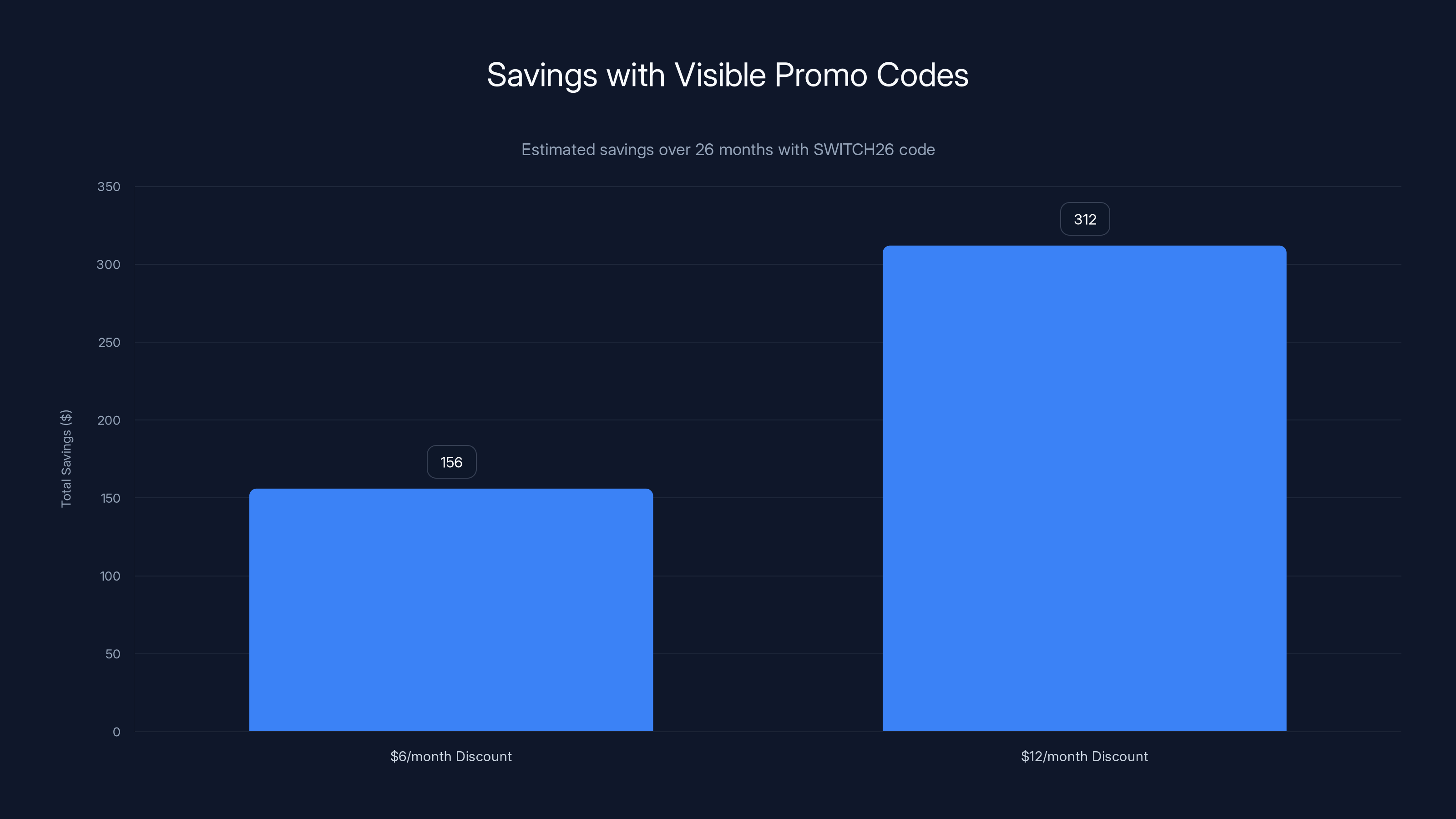 Savings with Visible Promo Codes