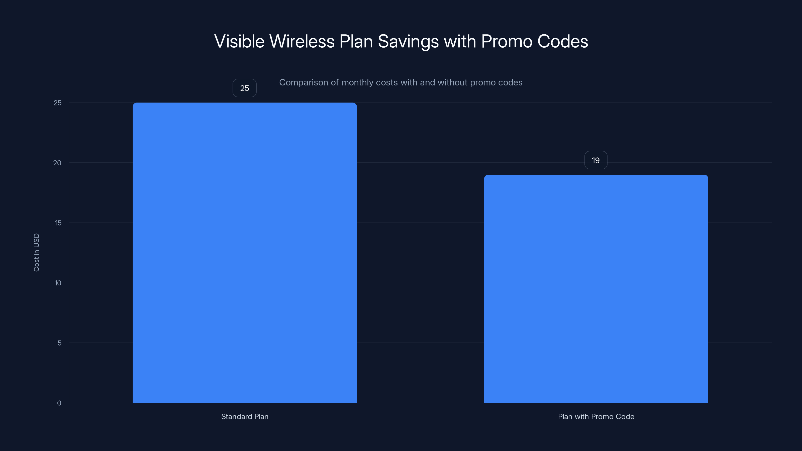 Visible Wireless Plan Savings with Promo Codes