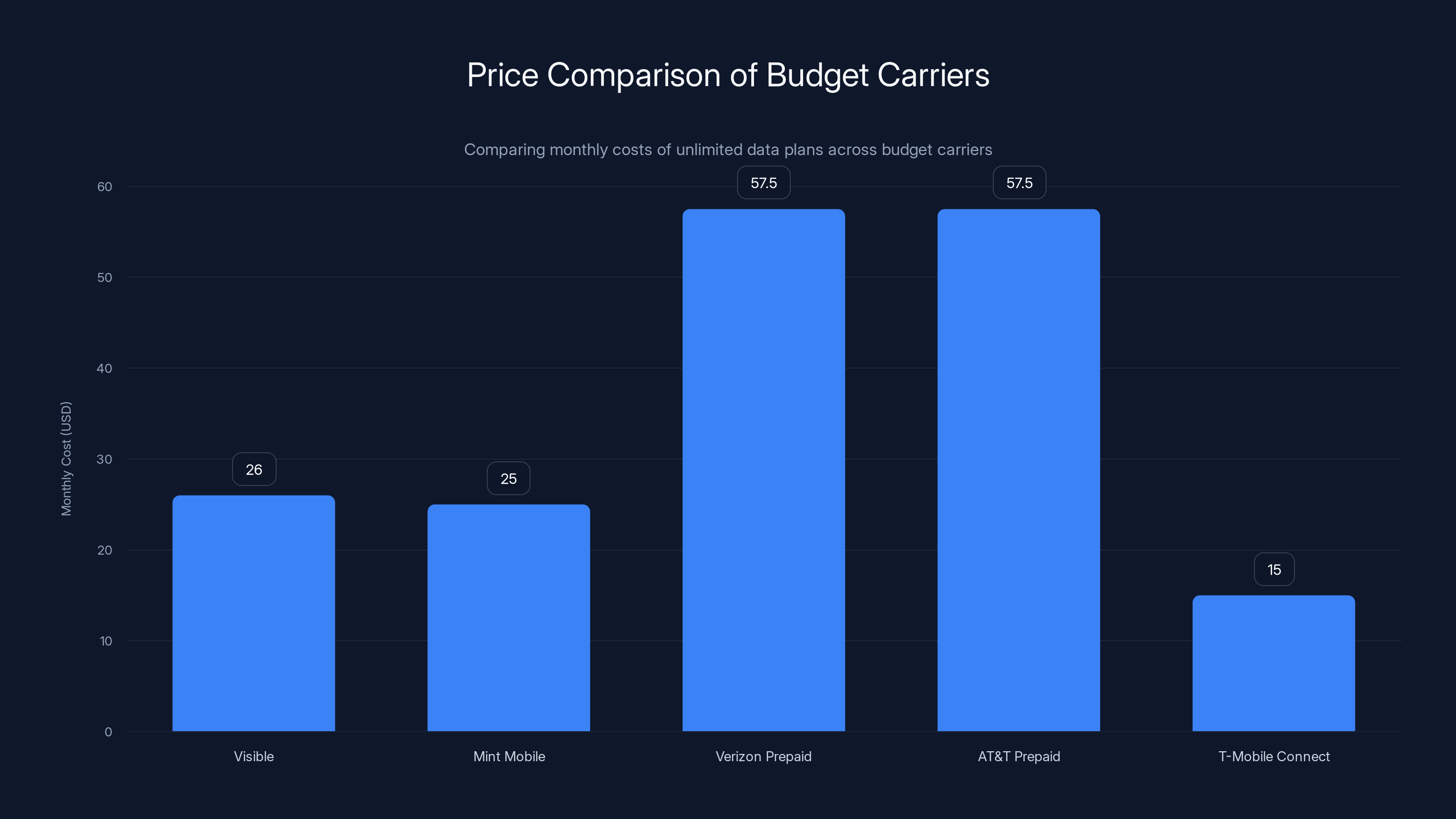 Price Comparison of Budget Carriers