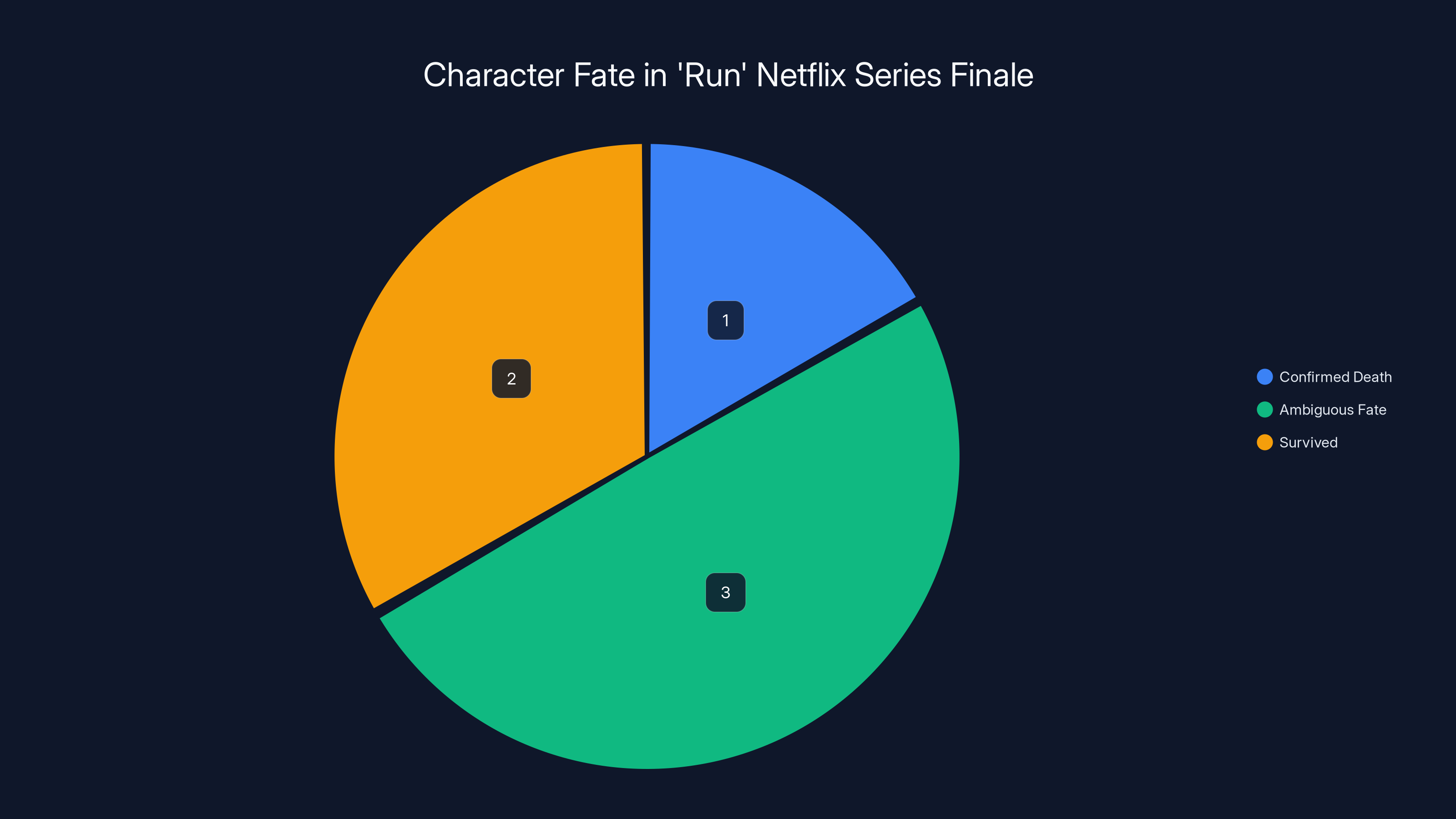 Character Fate in 'Run' Netflix Series Finale