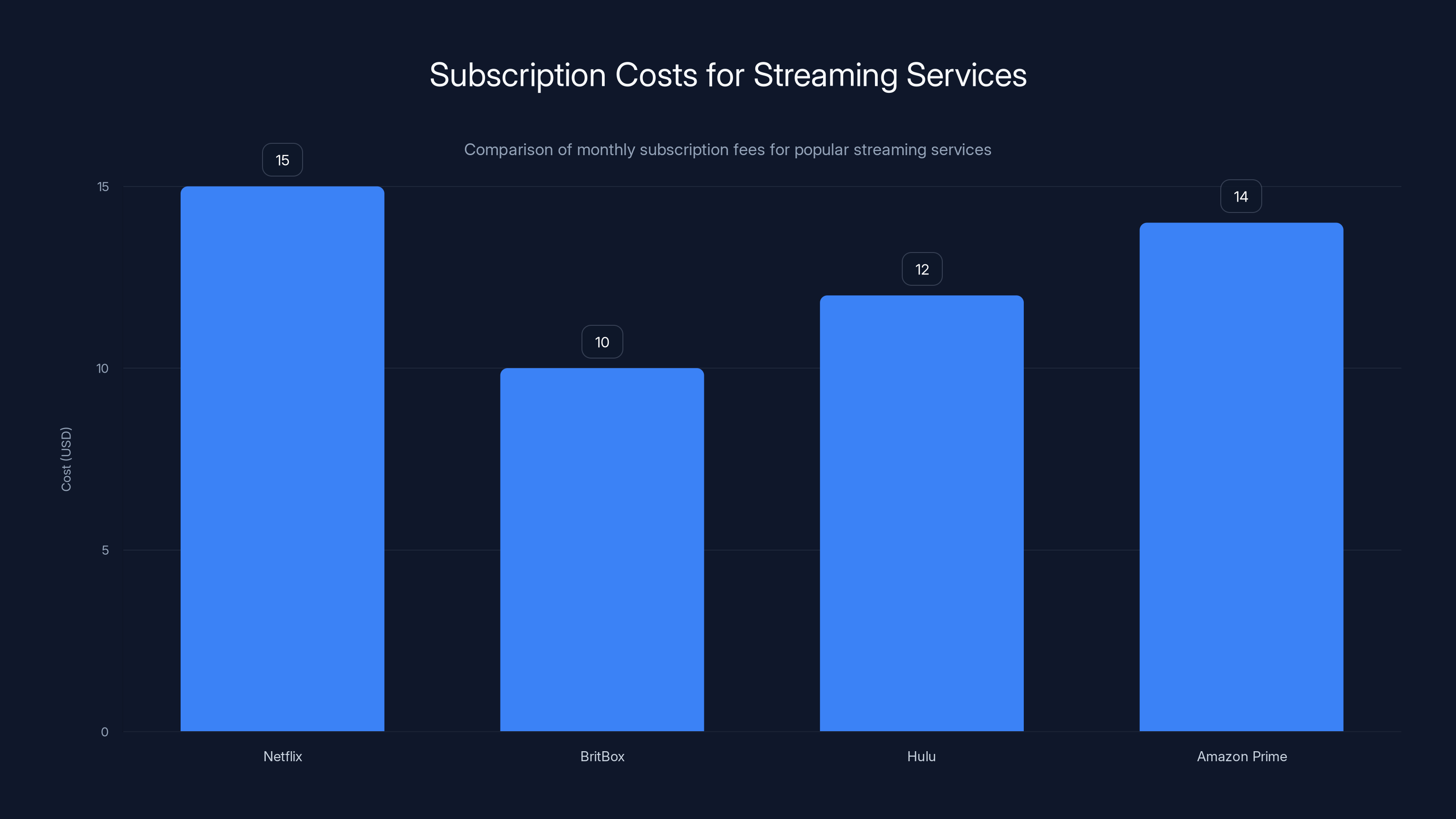Subscription Costs for Streaming Services