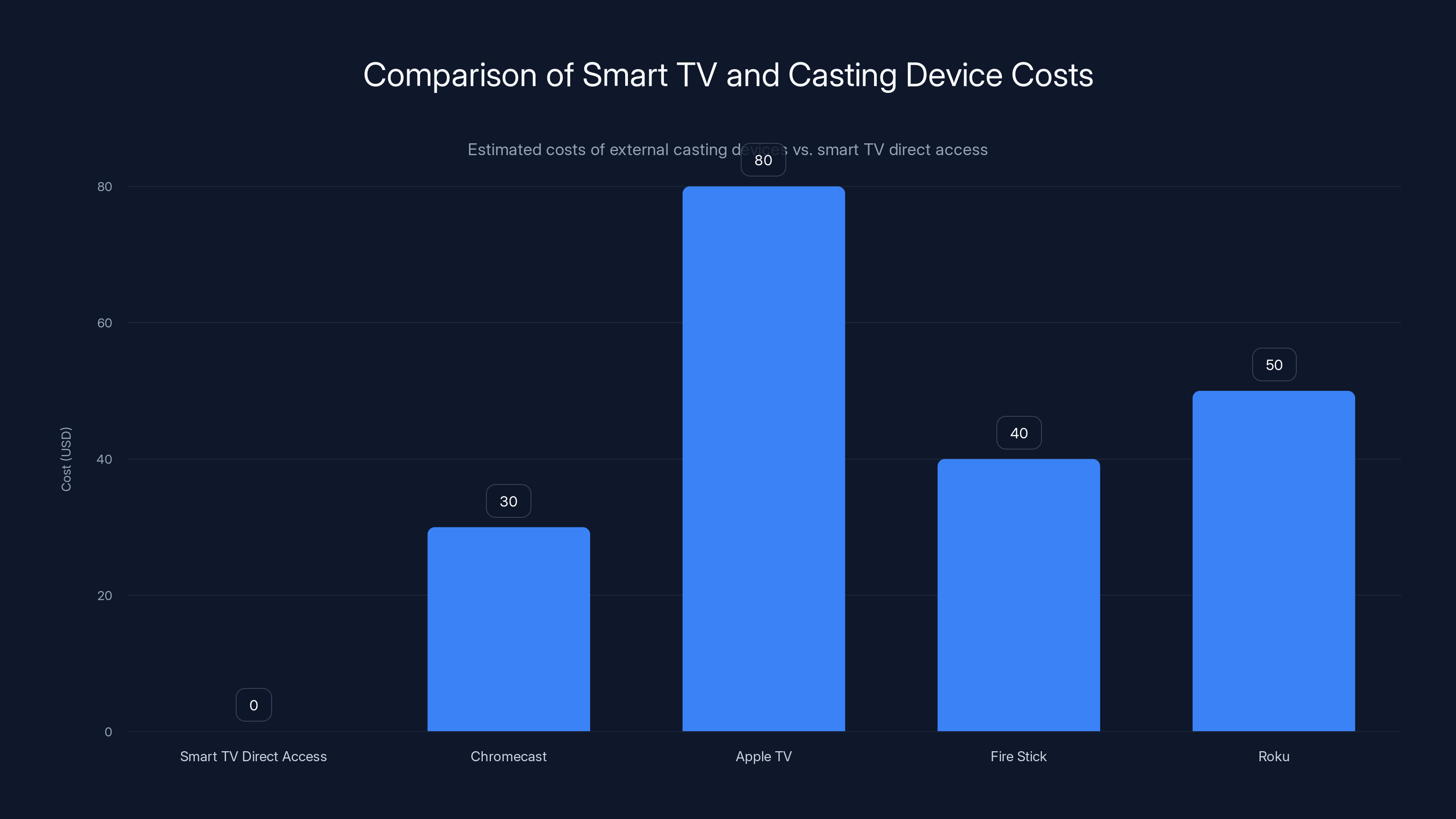 Comparison of Smart TV and Casting Device Costs