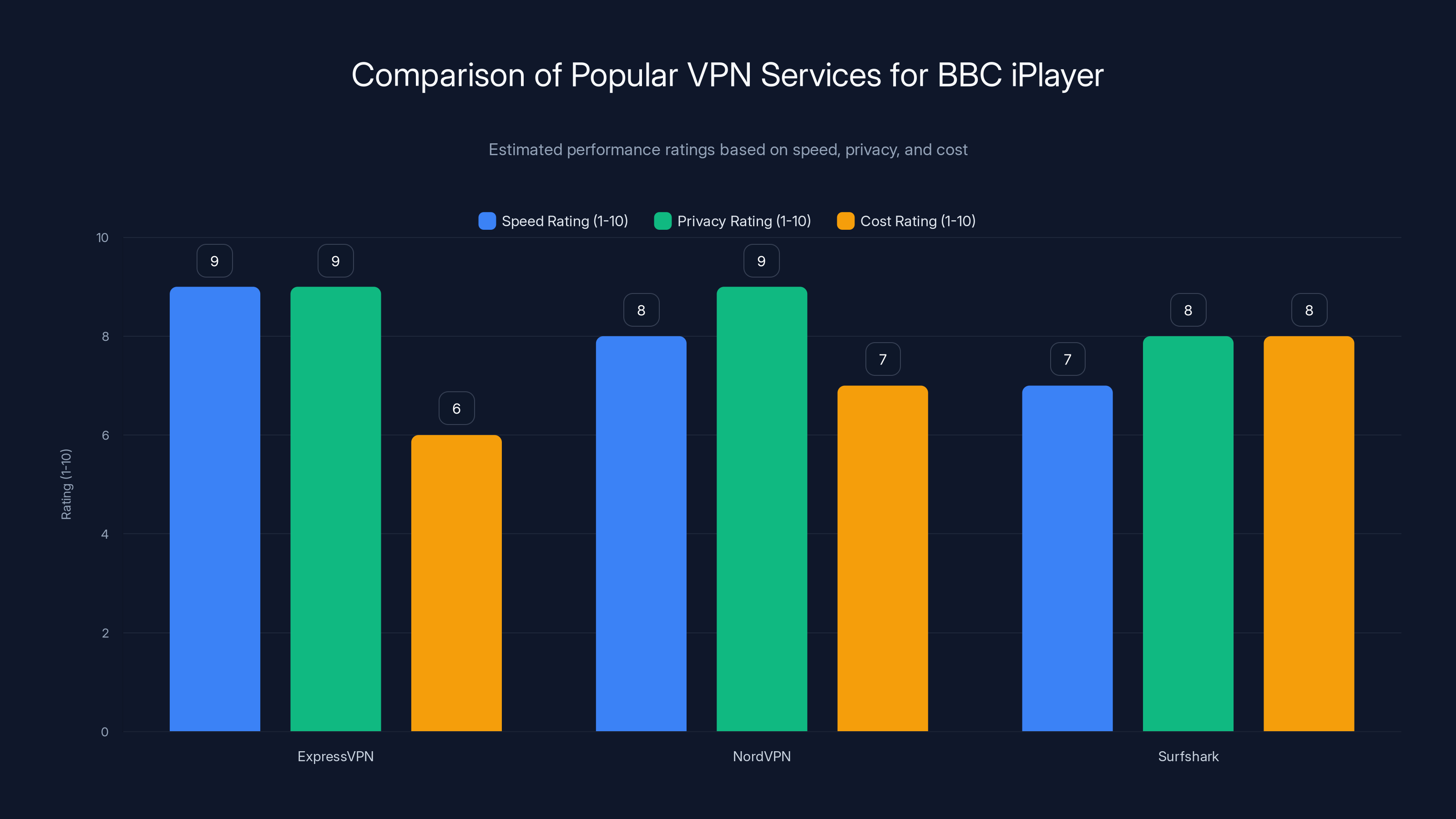 Comparison of Popular VPN Services for BBC iPlayer