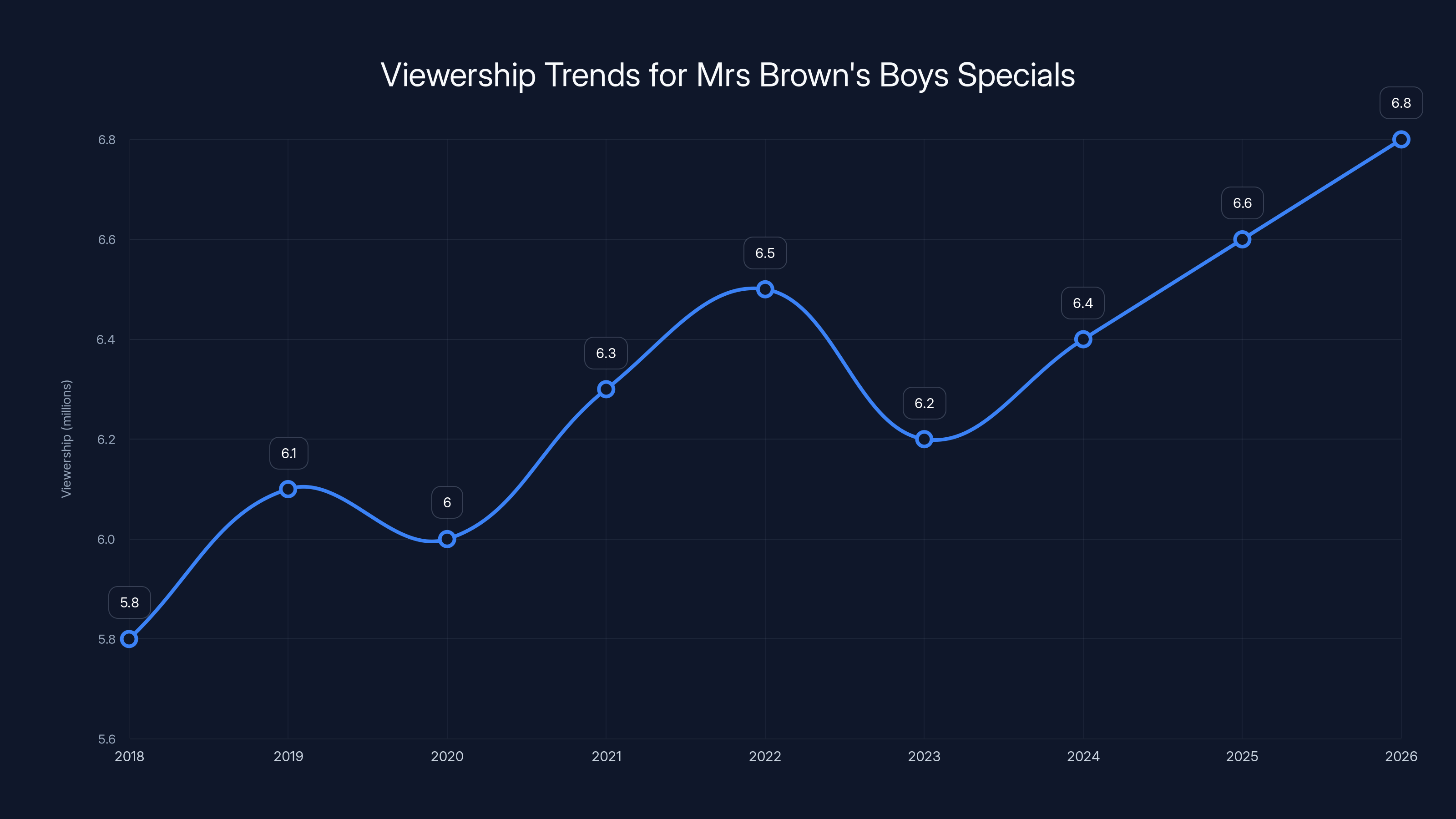 Viewership Trends for Mrs Brown's Boys Specials