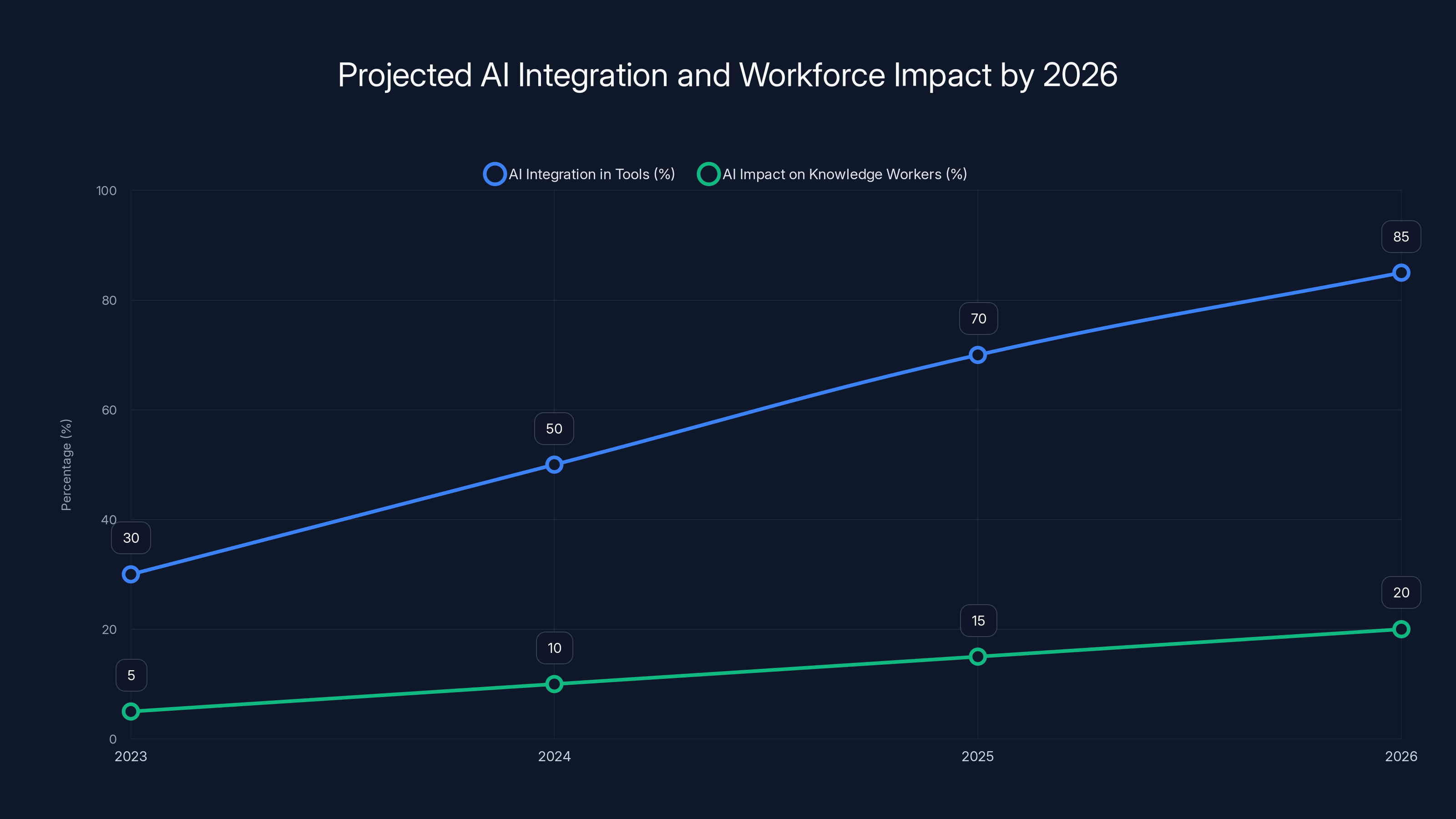 Projected AI Integration and Workforce Impact by 2026