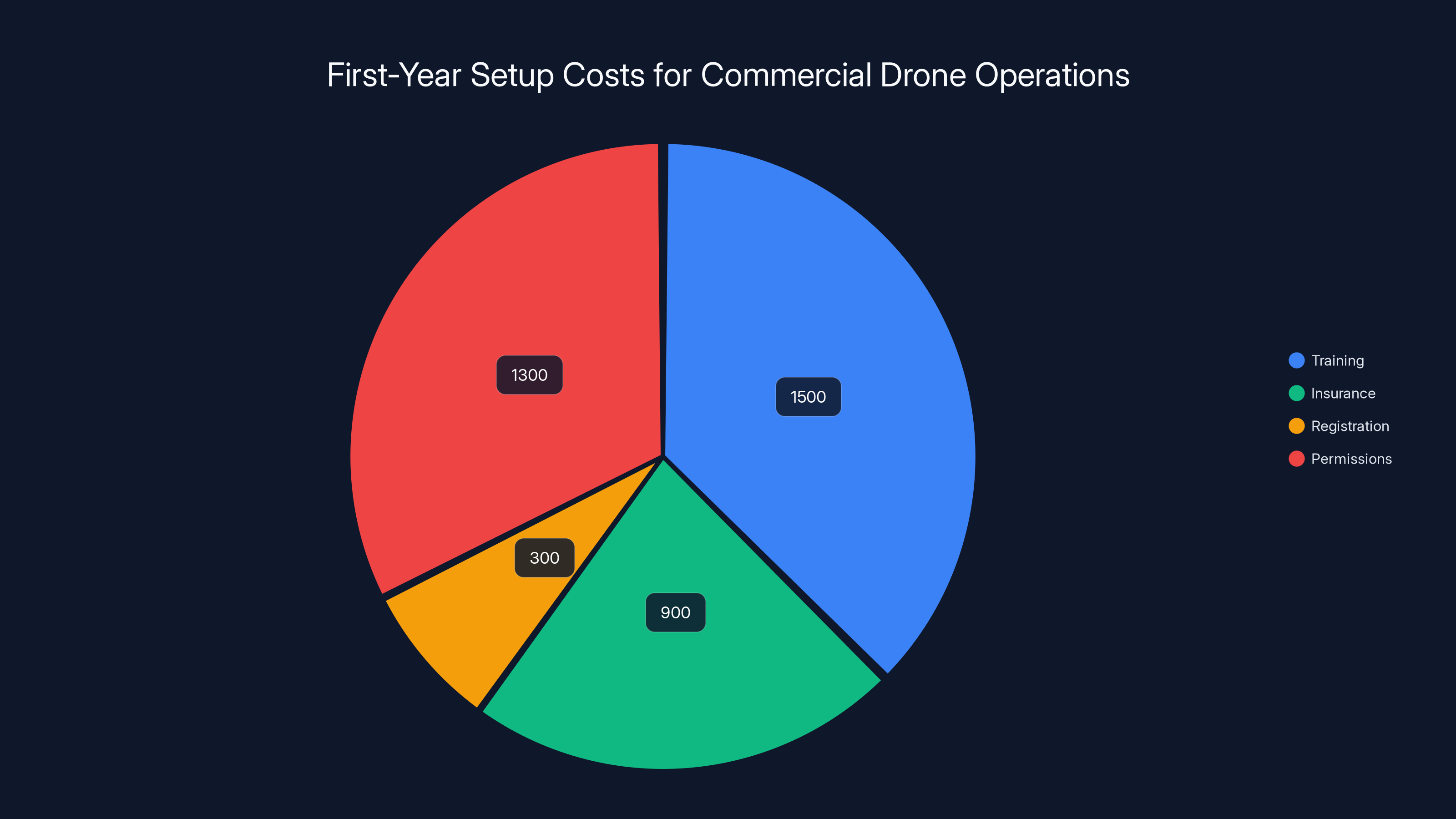 First-Year Setup Costs for Commercial Drone Operations
