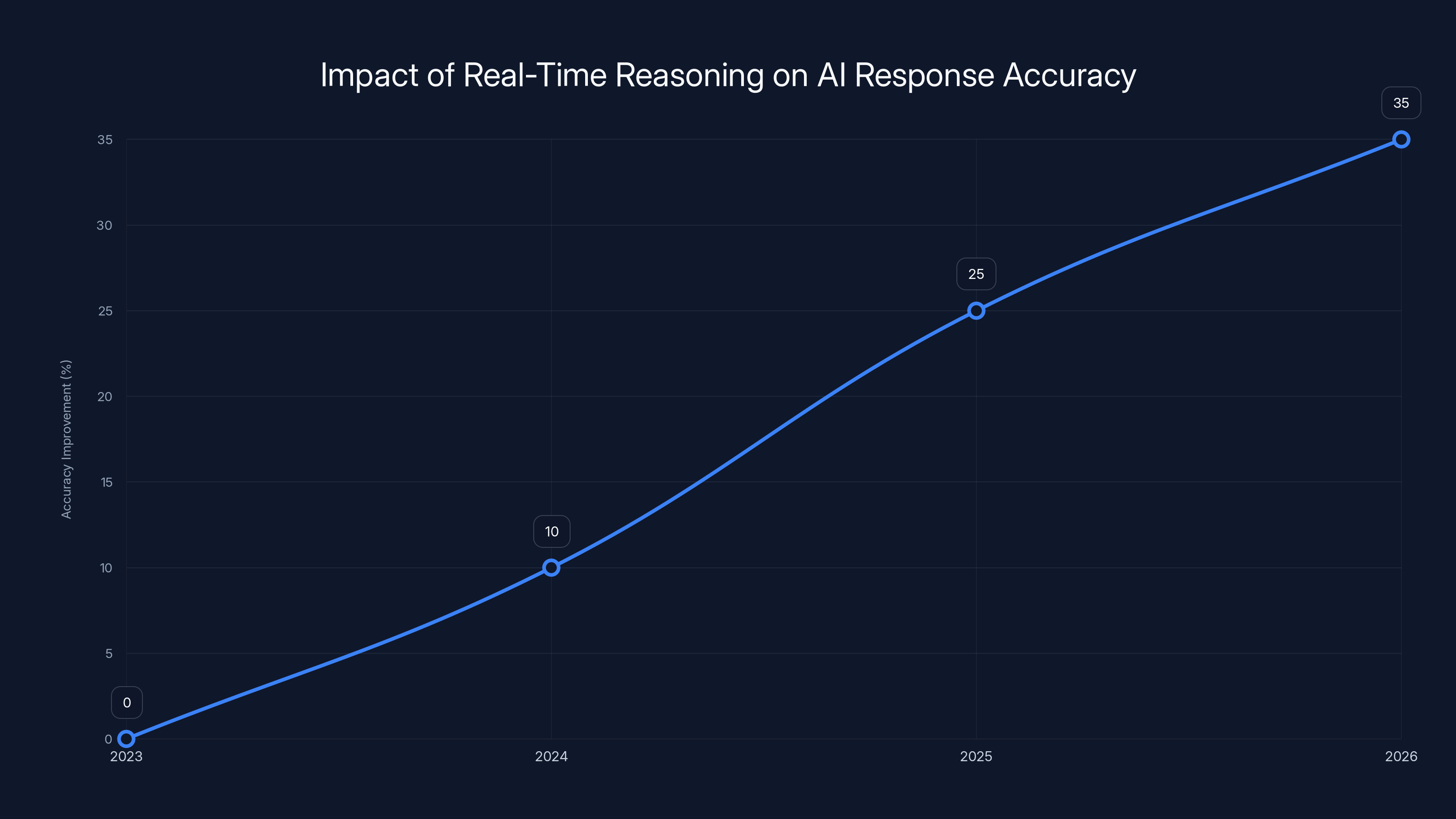 Impact of Real-Time Reasoning on AI Response Accuracy