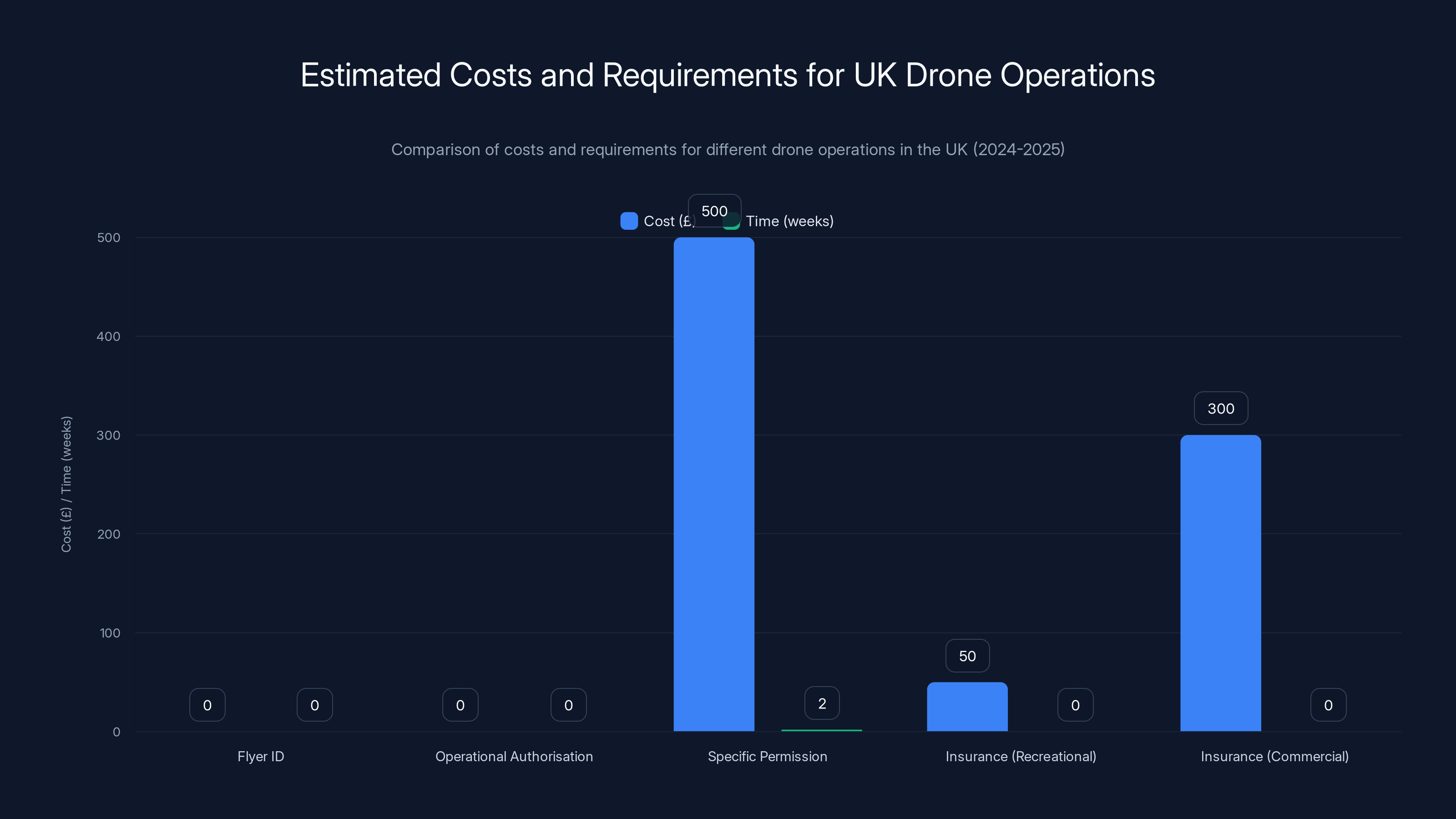 Estimated Costs and Requirements for UK Drone Operations
