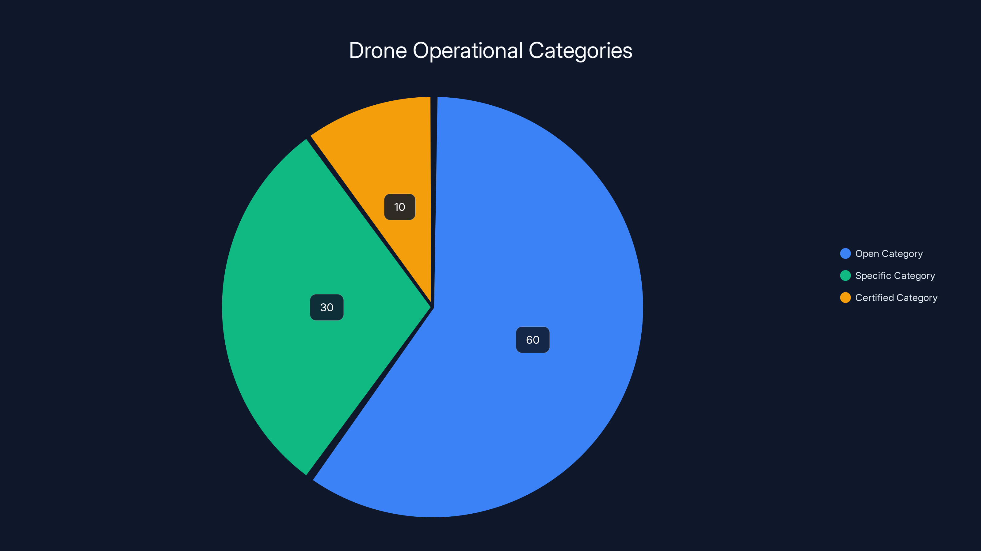 Drone Operational Categories