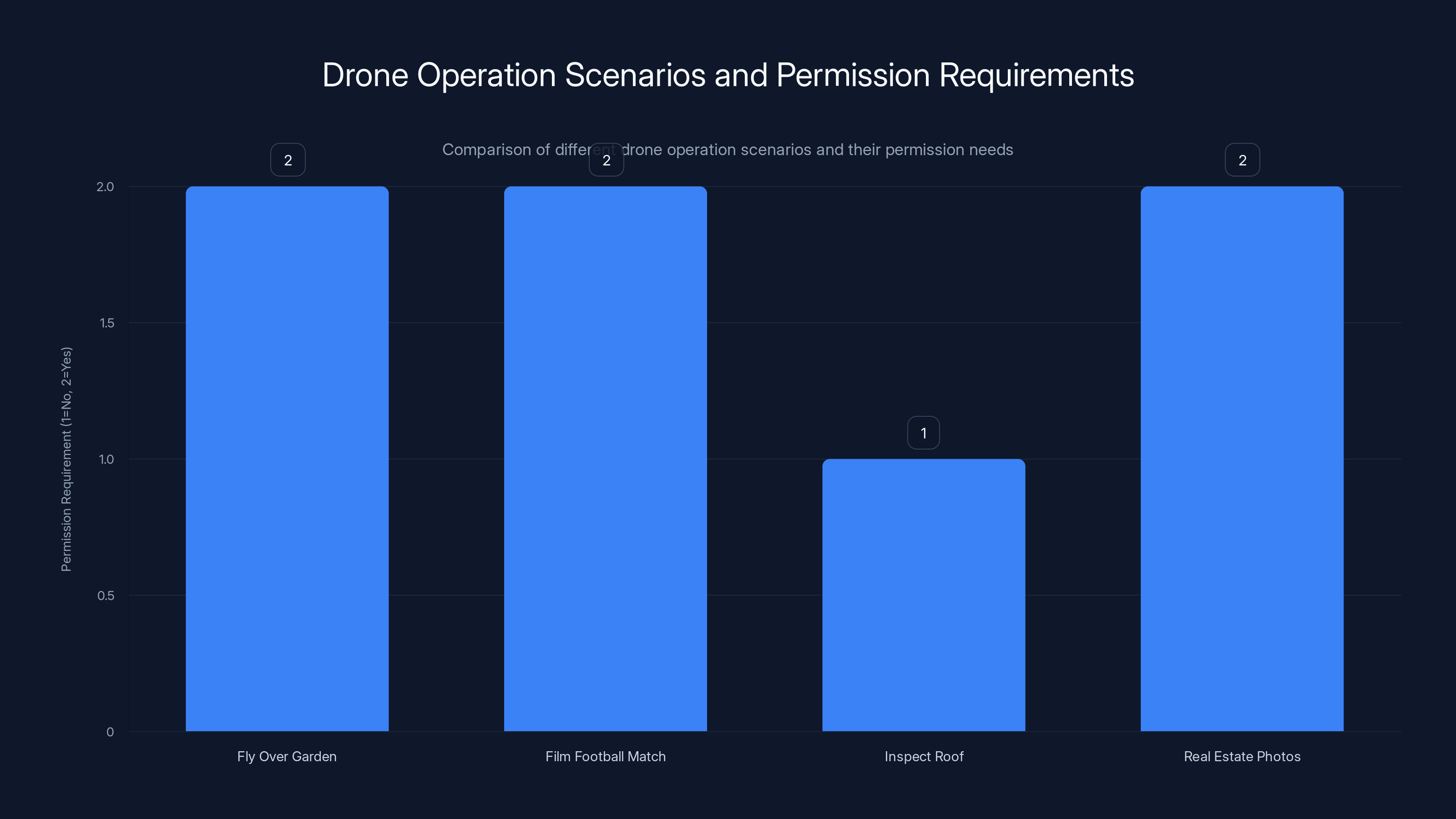 Drone Operation Scenarios and Permission Requirements