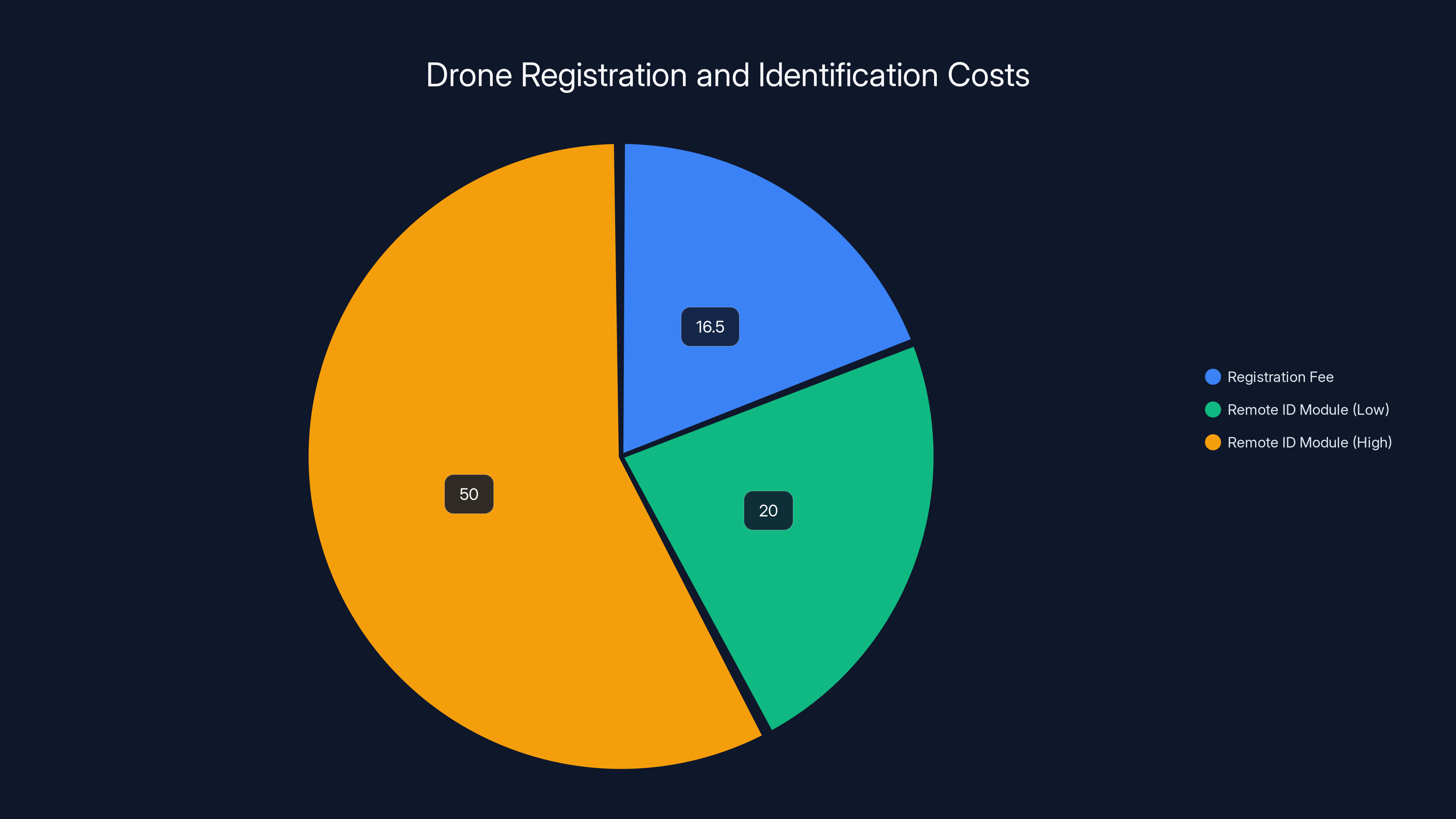 Drone Registration and Identification Costs