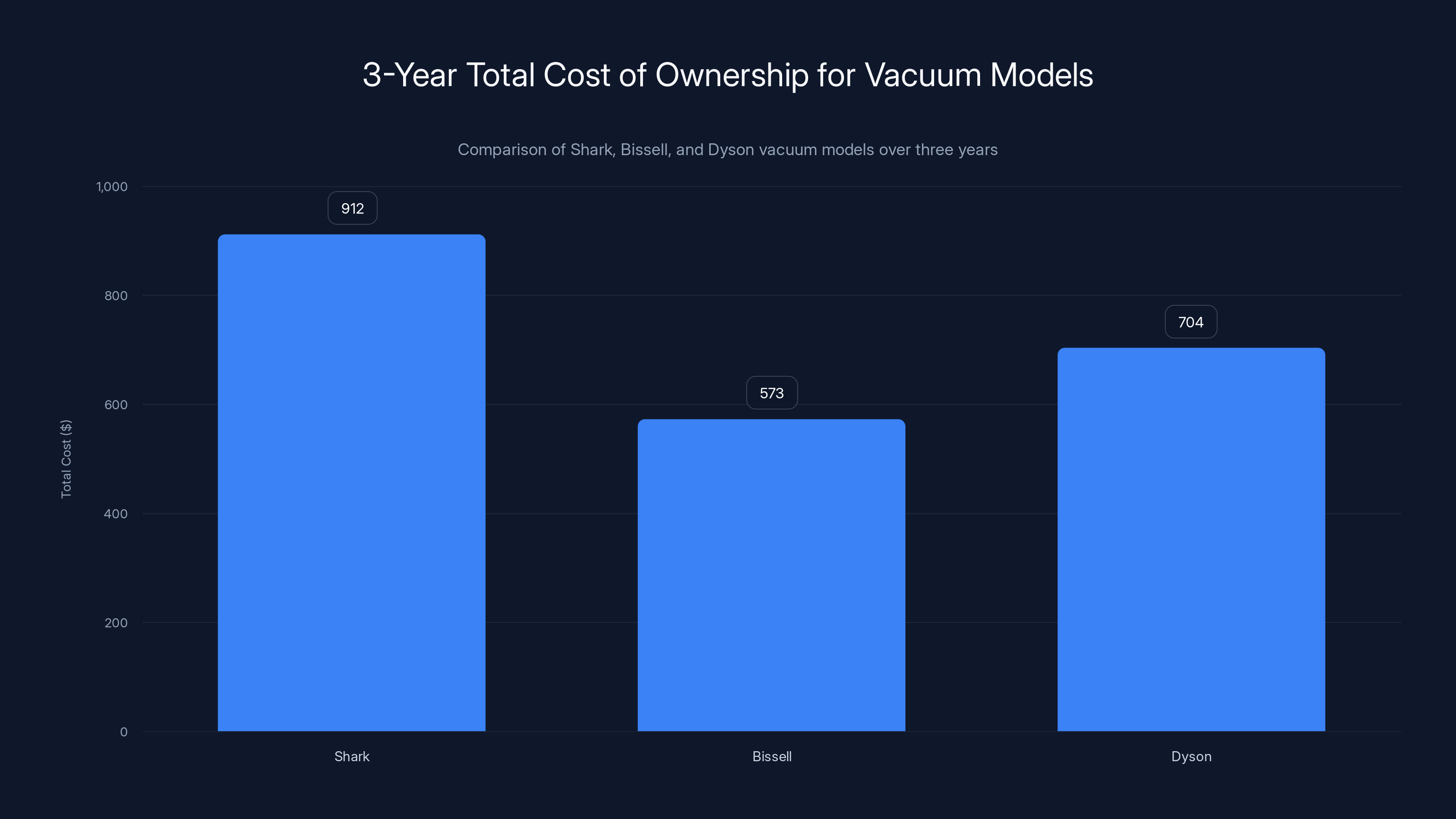 3-Year Total Cost of Ownership for Vacuum Models