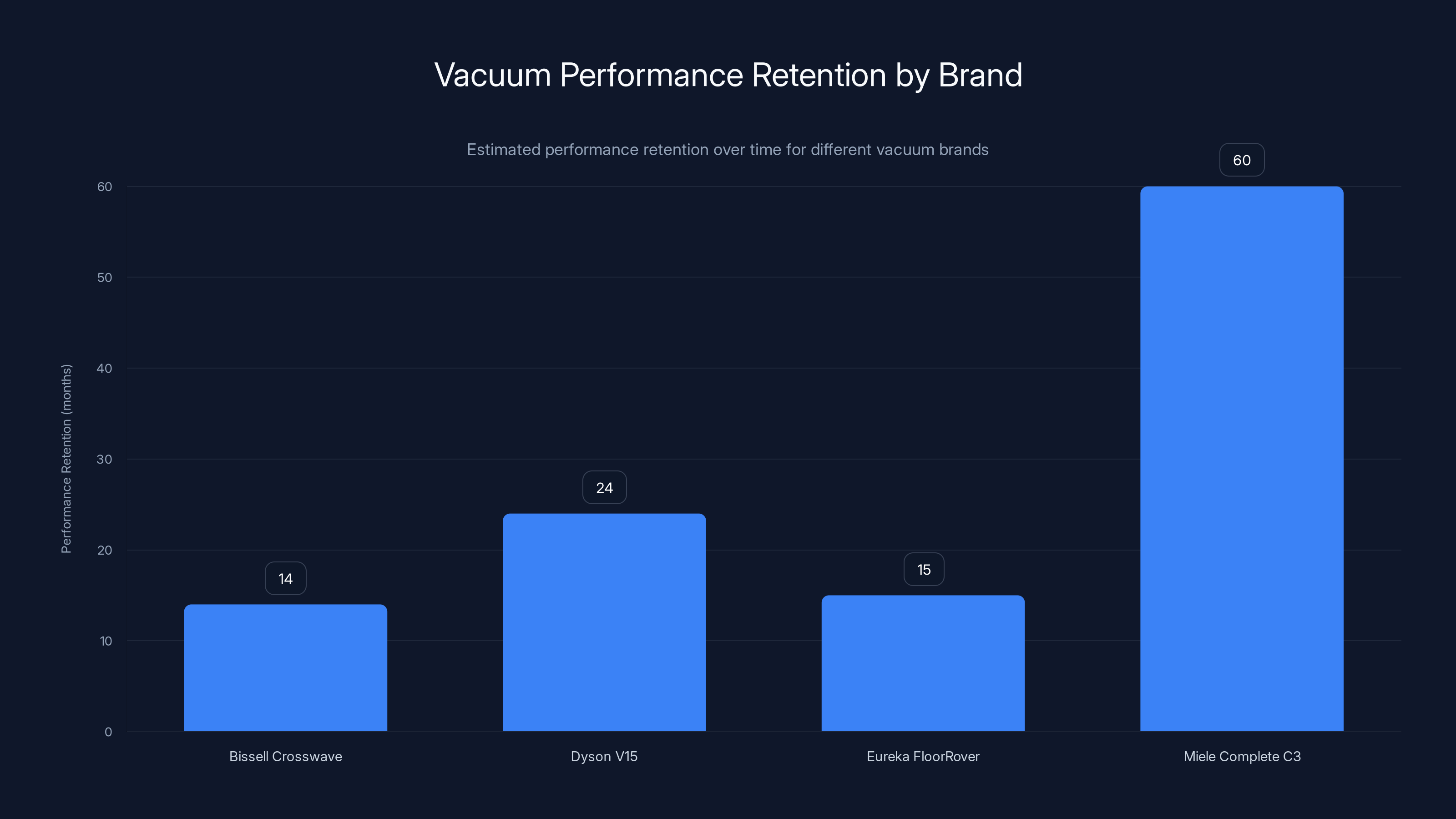 Vacuum Performance Retention by Brand