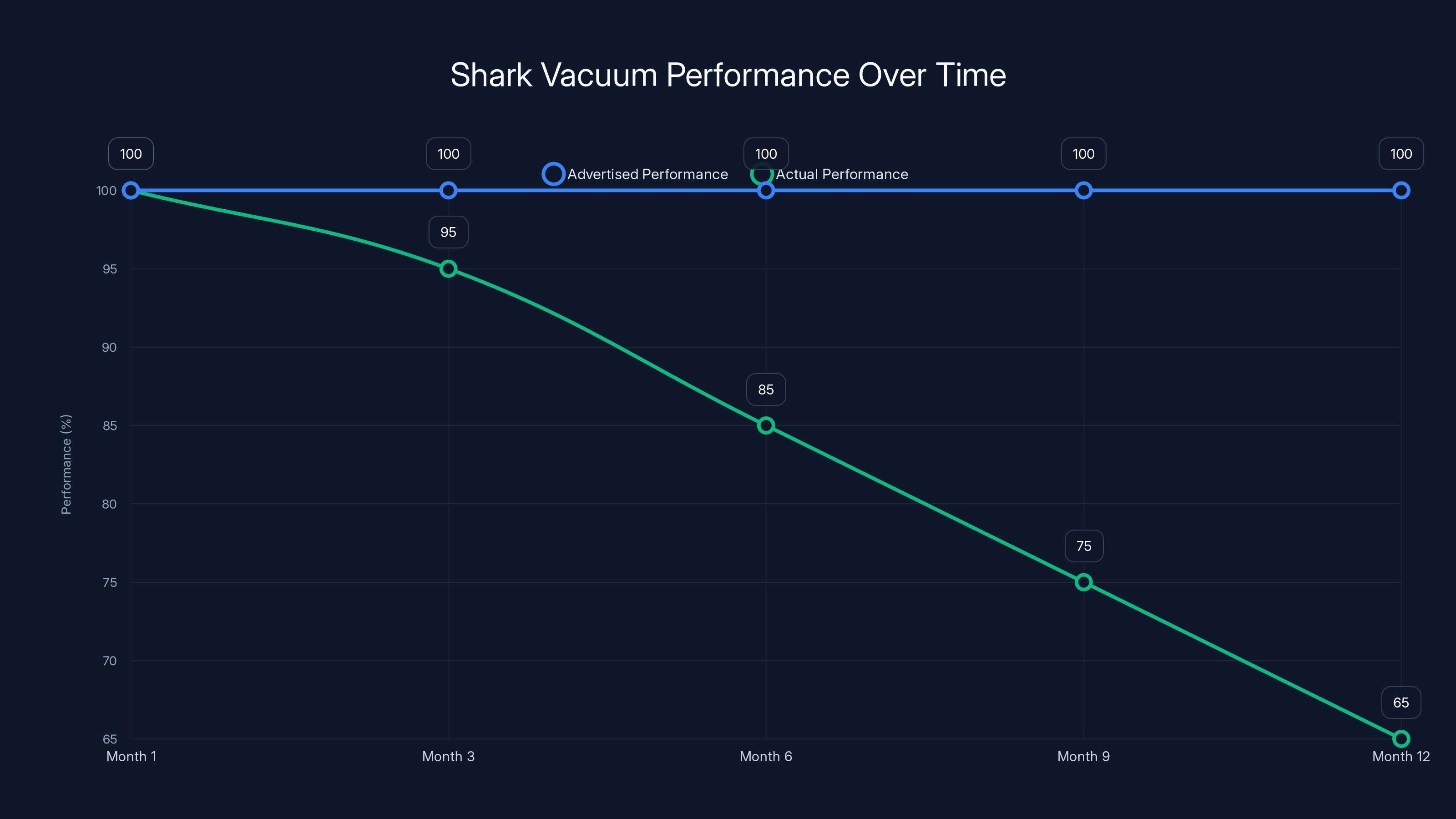 Shark Vacuum Performance Over Time