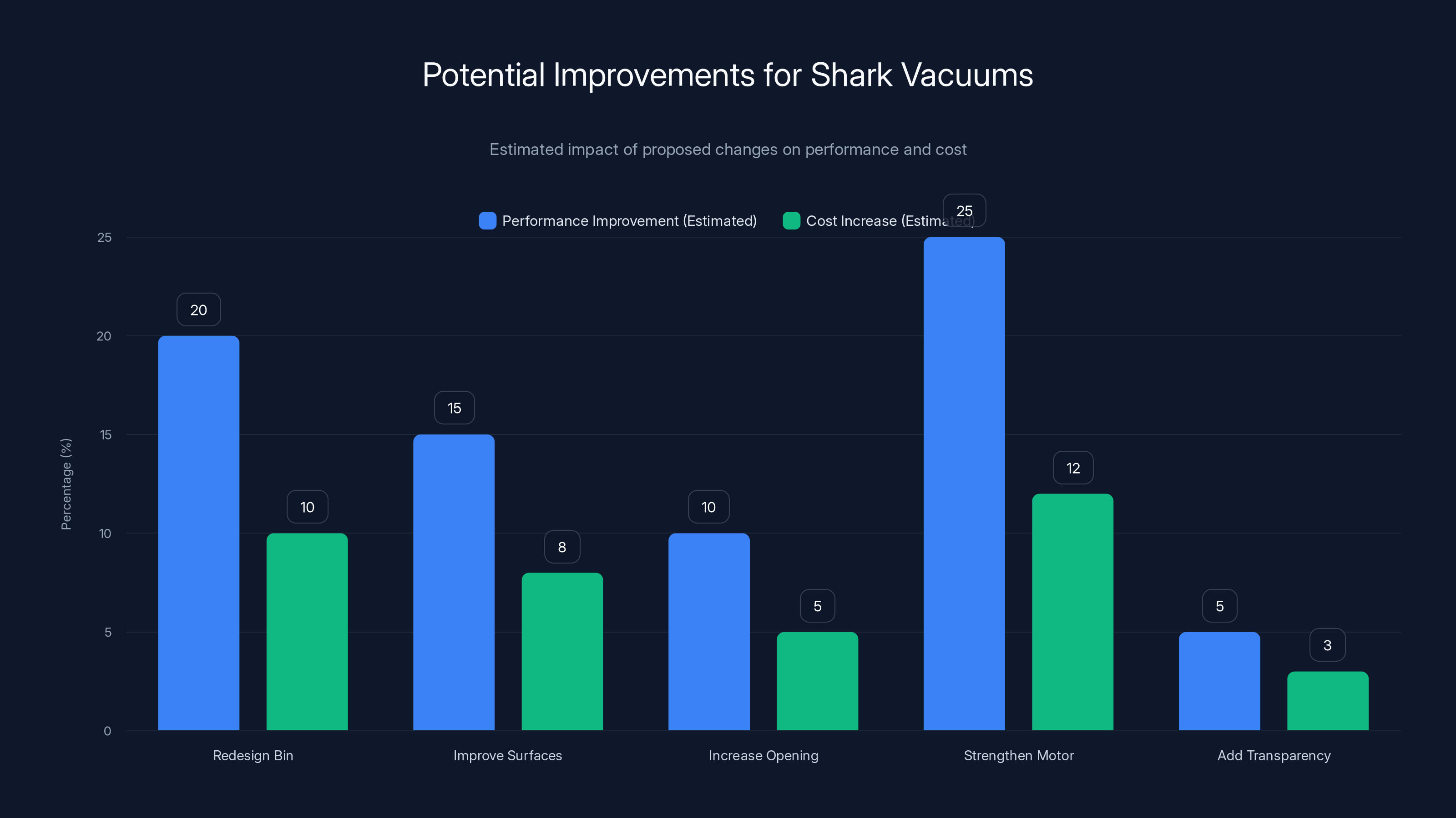 Potential Improvements for Shark Vacuums