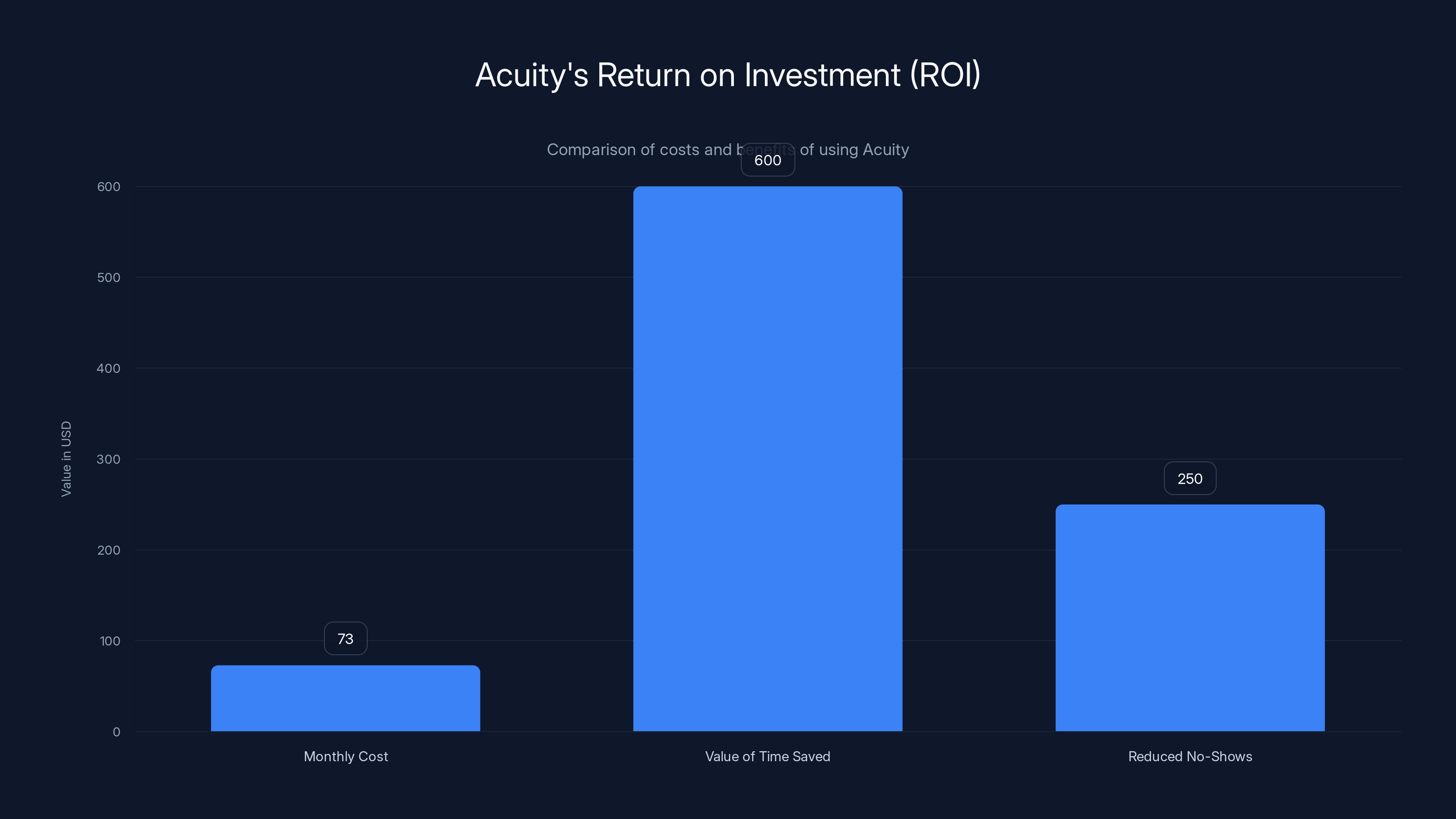 Acuity's Return on Investment (ROI)