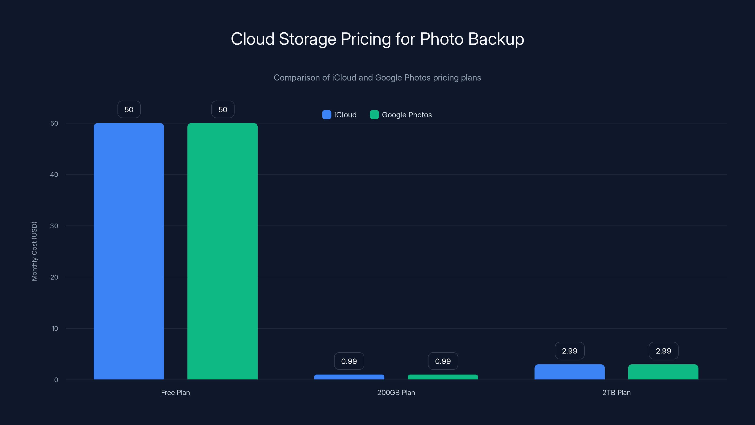 Cloud Storage Pricing for Photo Backup