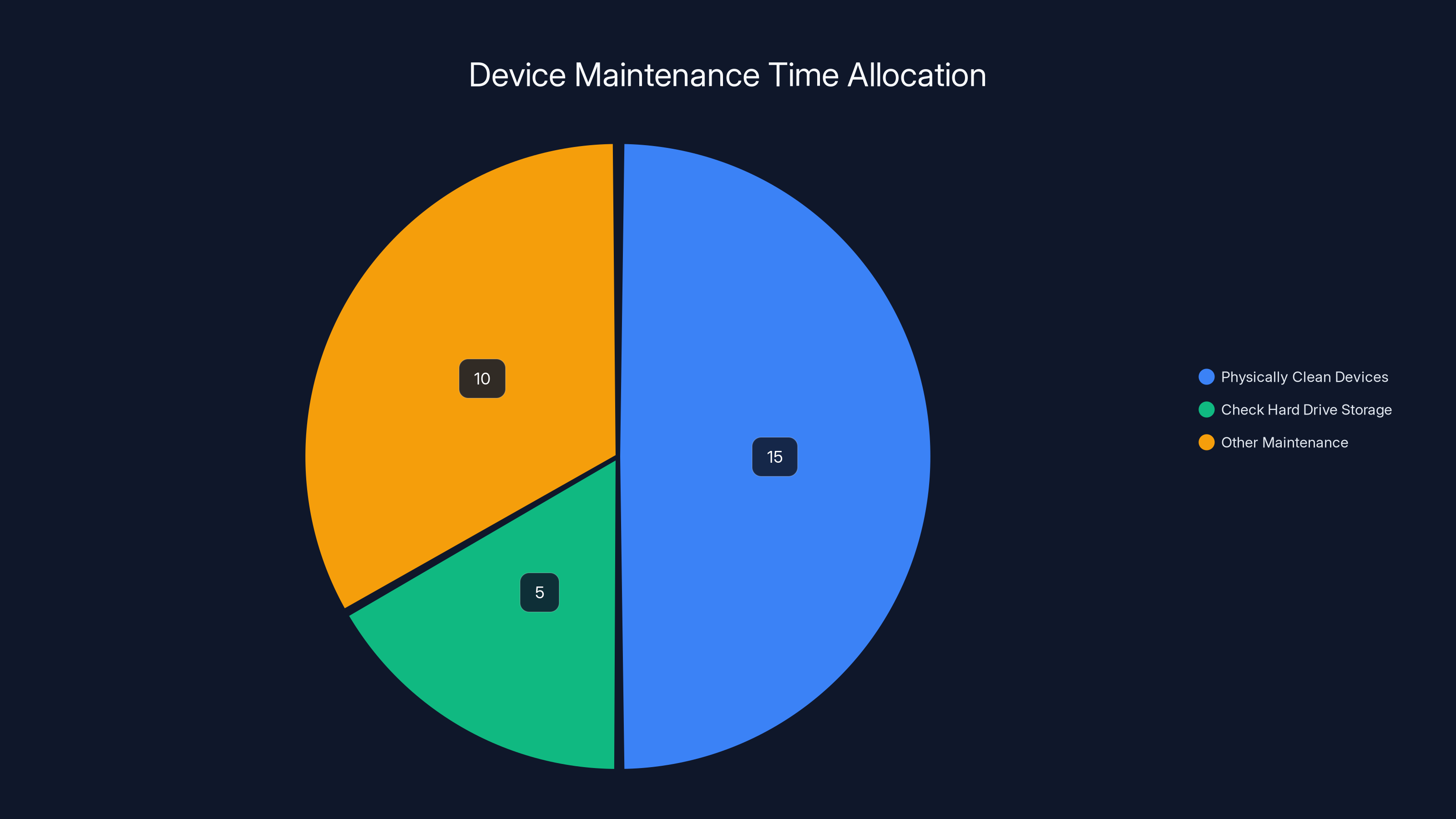 Device Maintenance Time Allocation