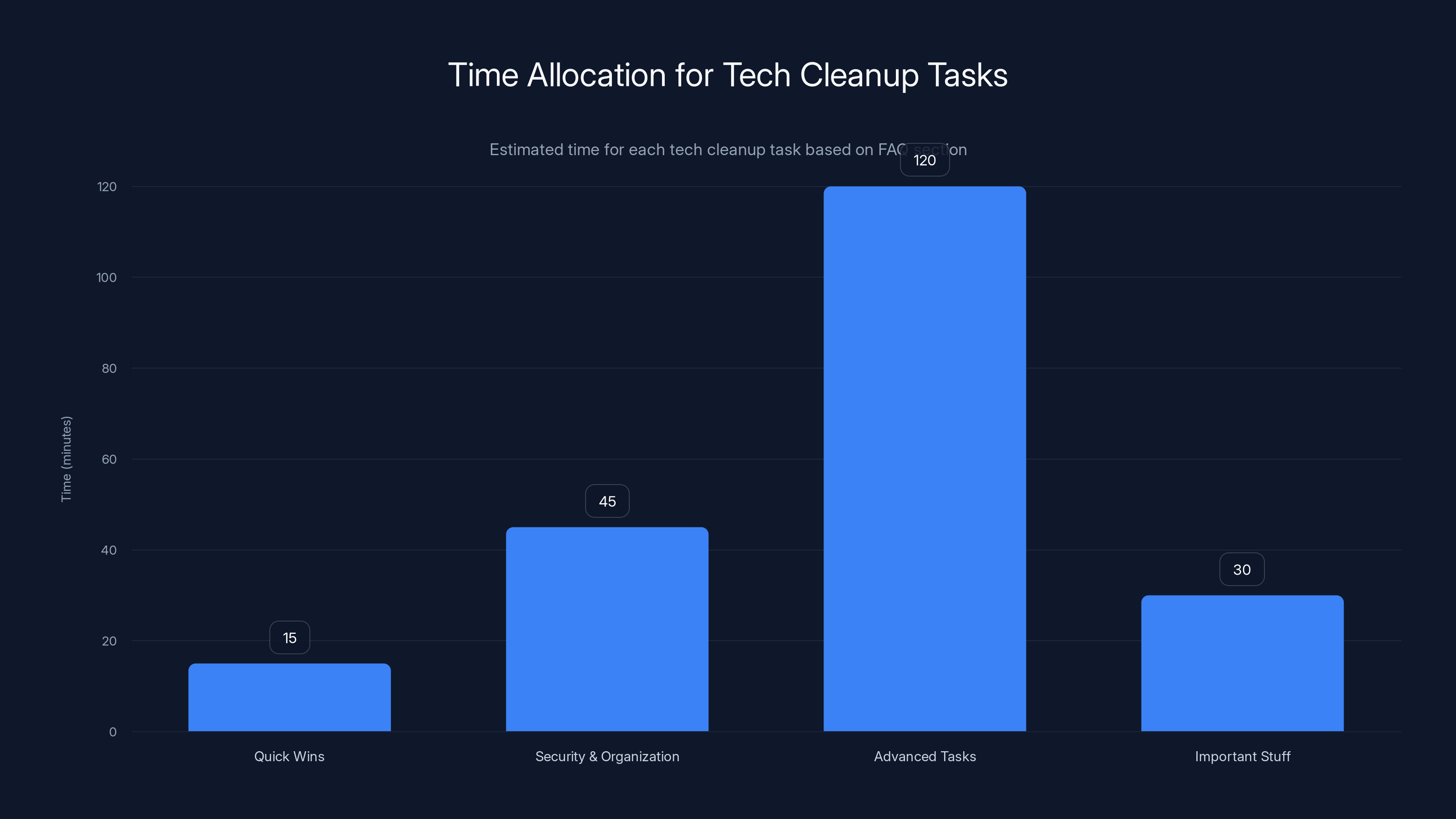 Time Allocation for Tech Cleanup Tasks