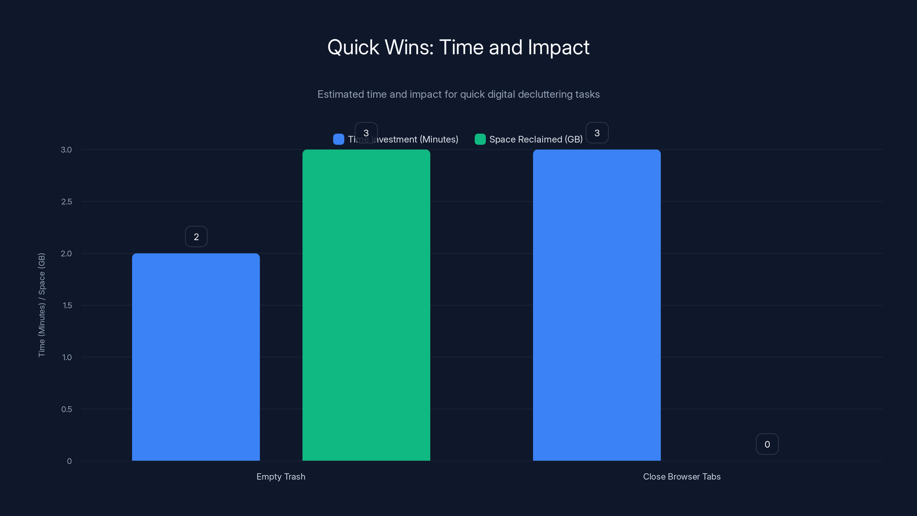 Quick Wins: Time and Impact