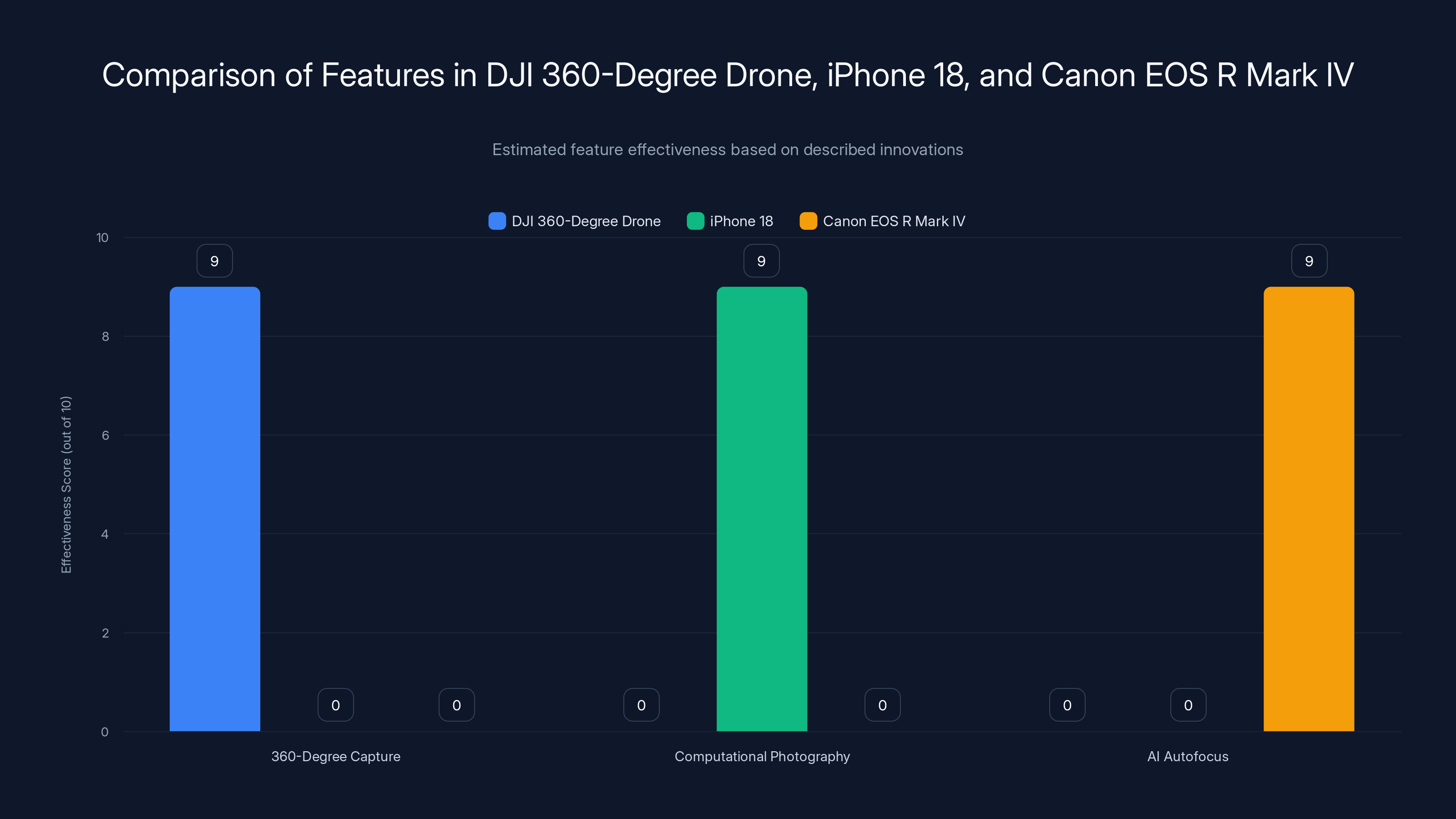 Comparison of Features in DJI 360-Degree Drone, iPhone 18, and Canon EOS R Mark IV