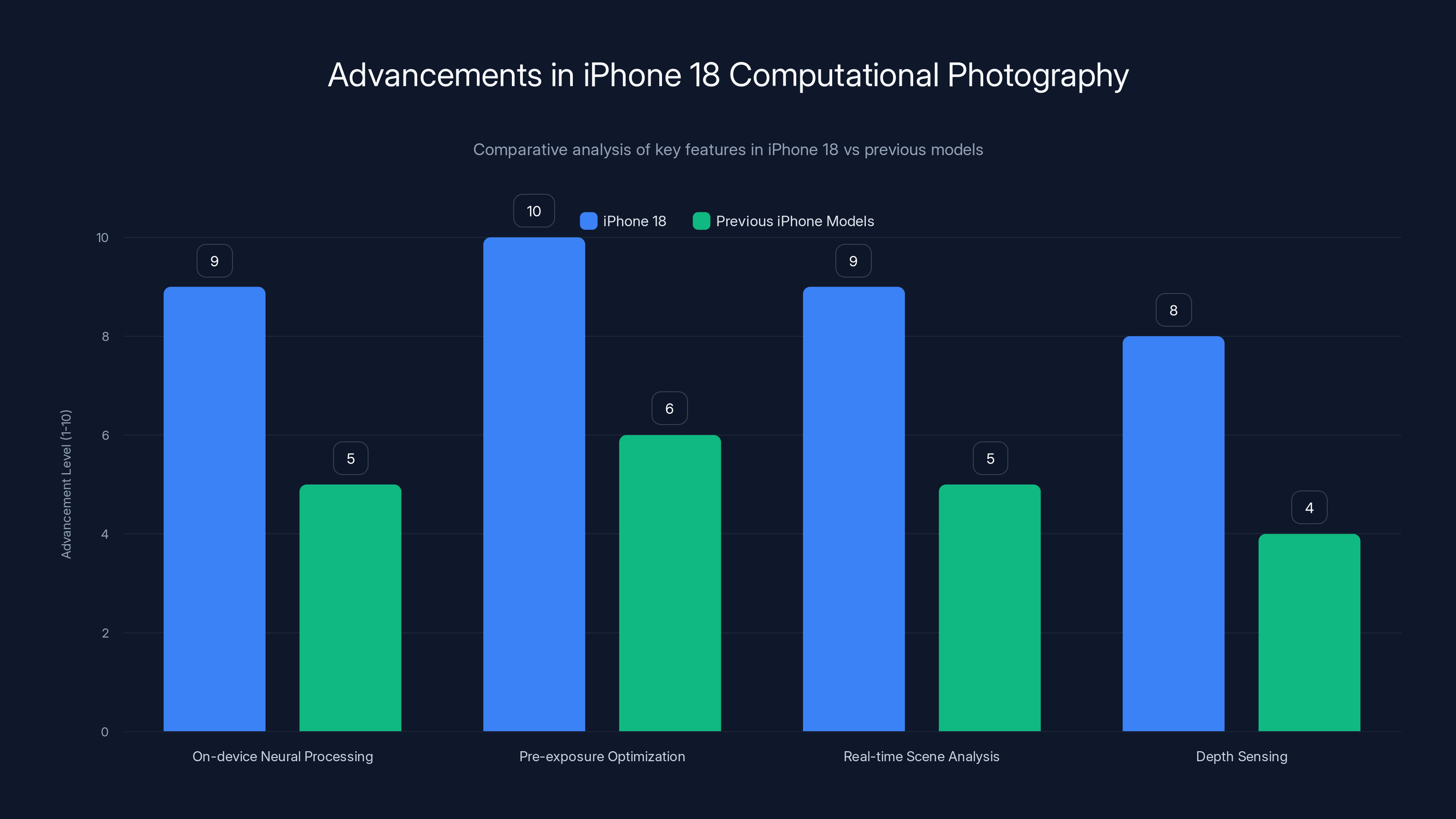 Advancements in iPhone 18 Computational Photography