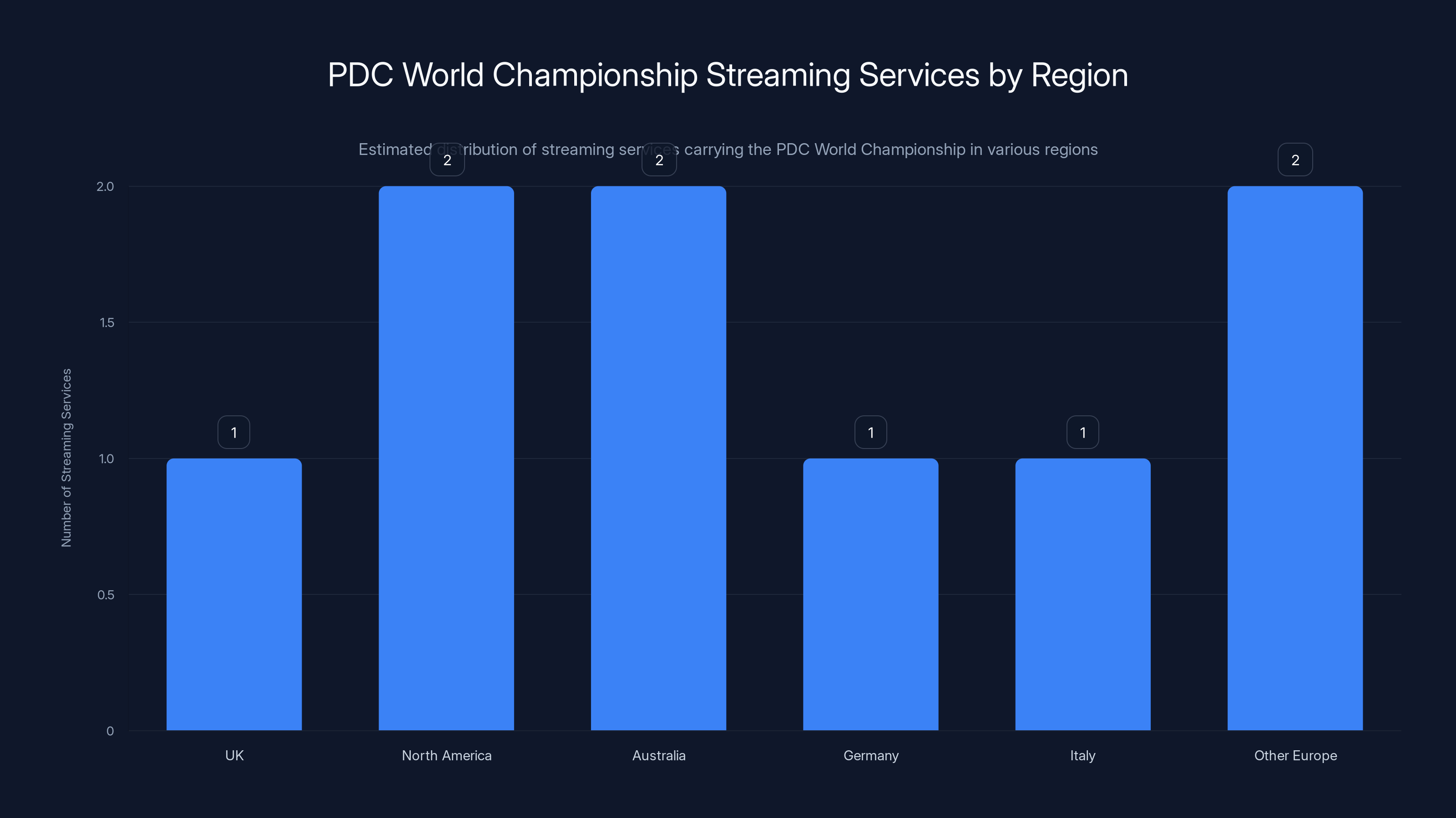 PDC World Championship Streaming Services by Region