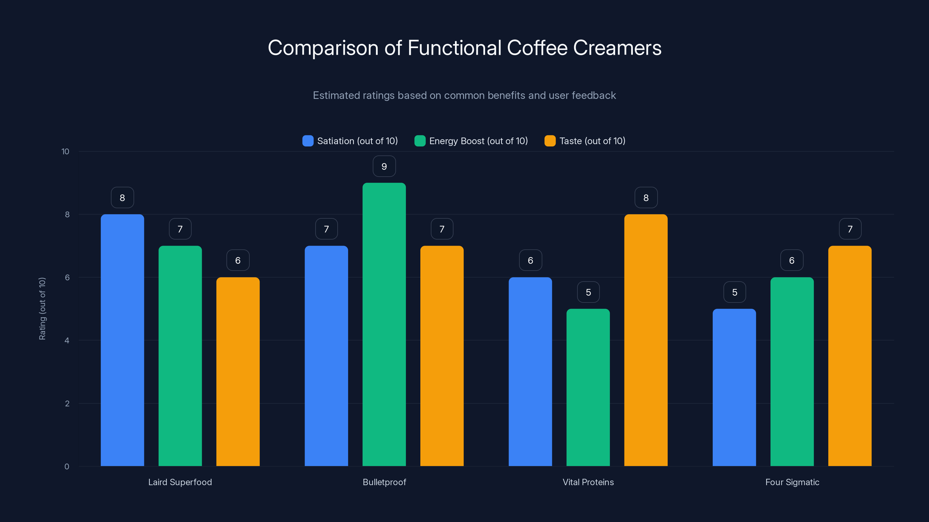 Comparison of Functional Coffee Creamers