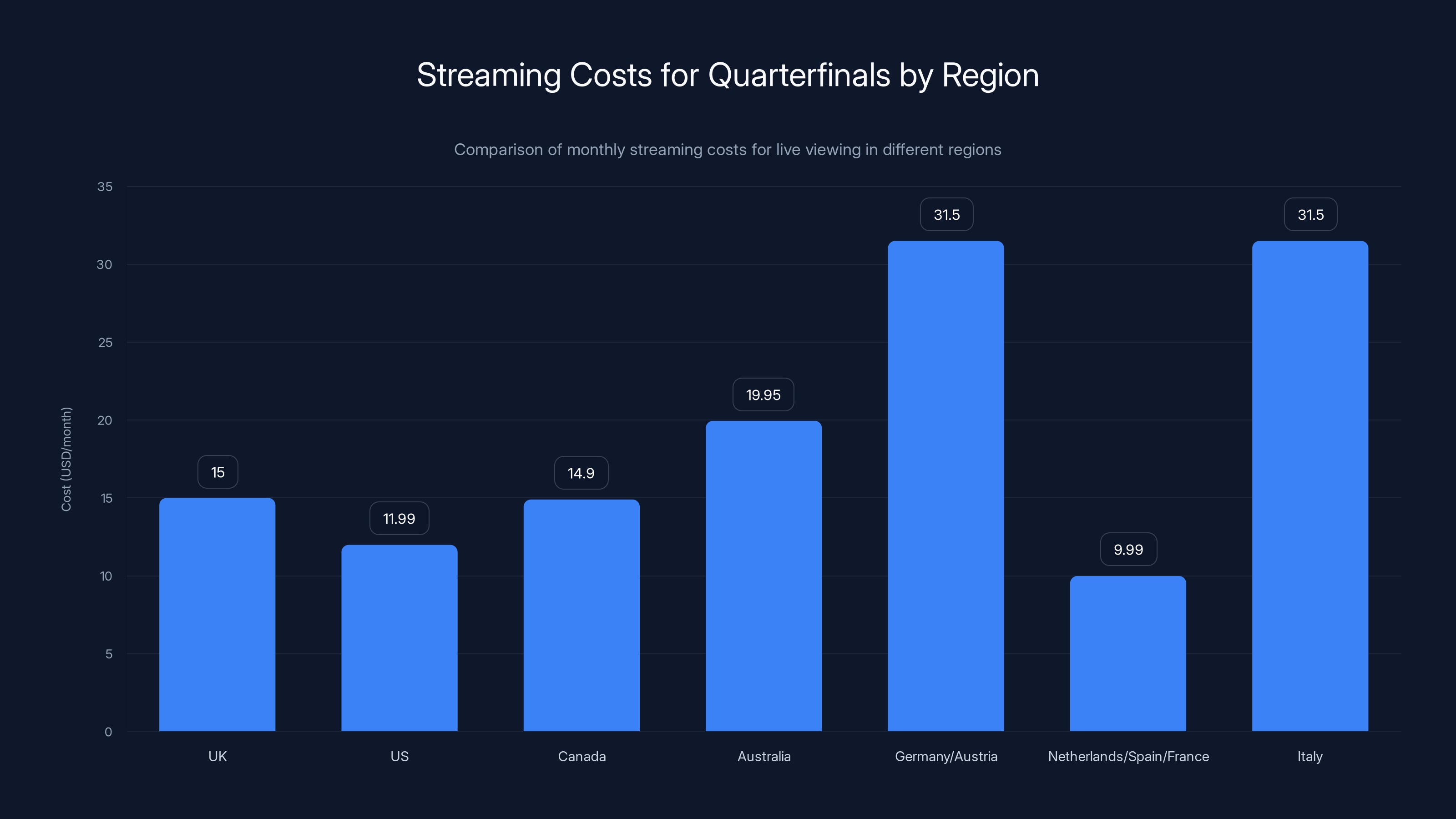 Streaming Costs for Quarterfinals by Region