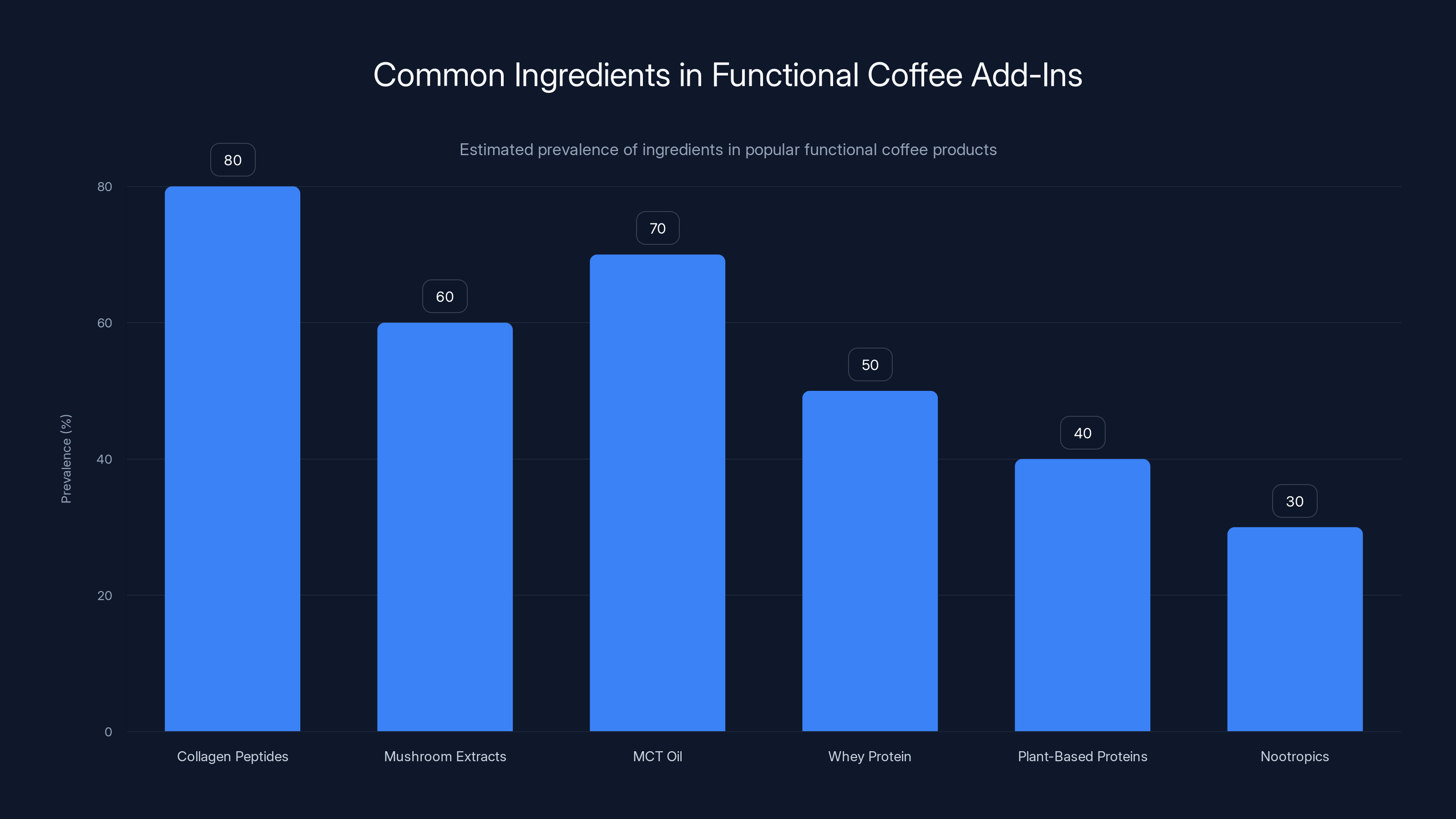 Common Ingredients in Functional Coffee Add-Ins