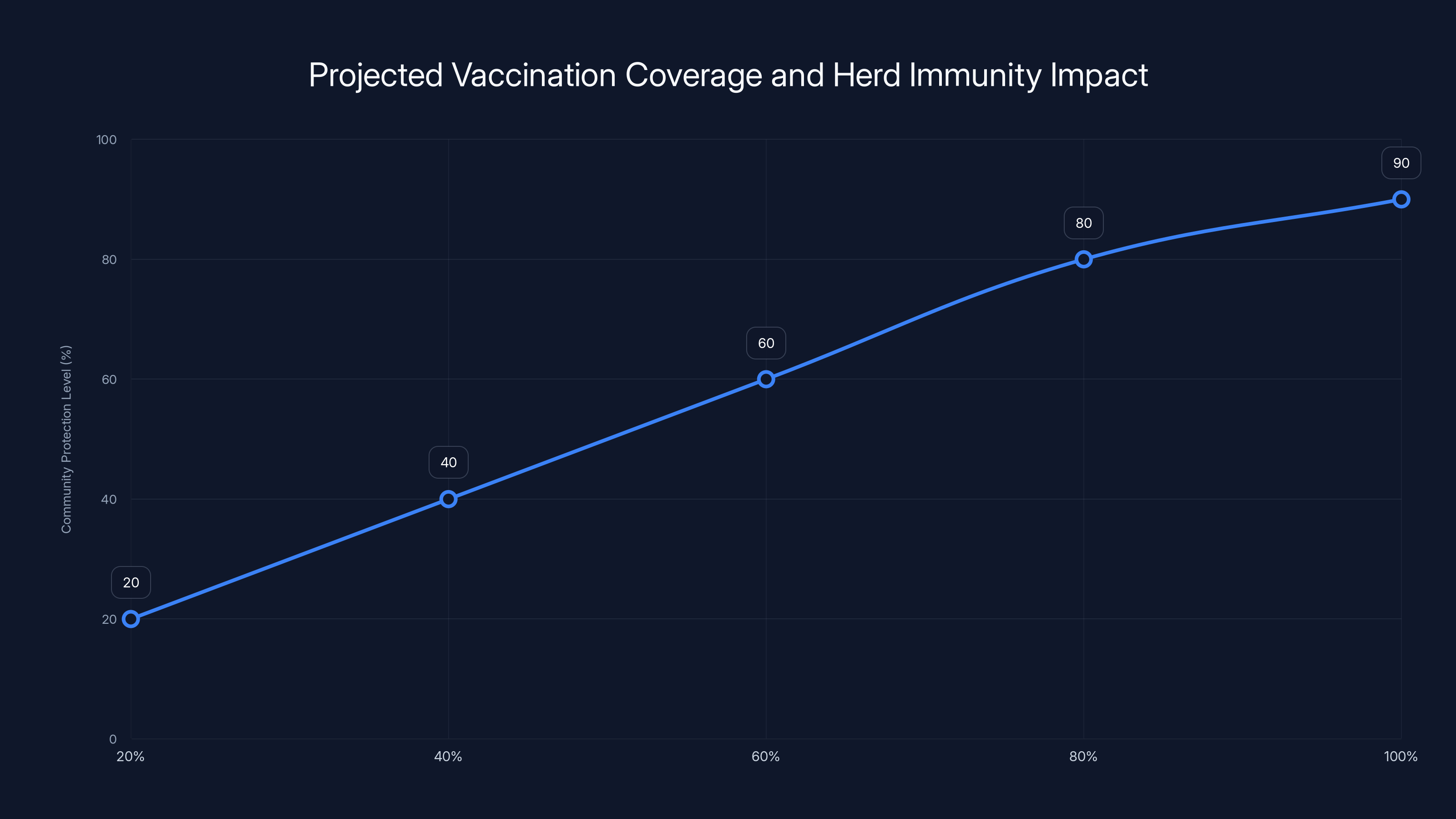 Projected Vaccination Coverage and Herd Immunity Impact