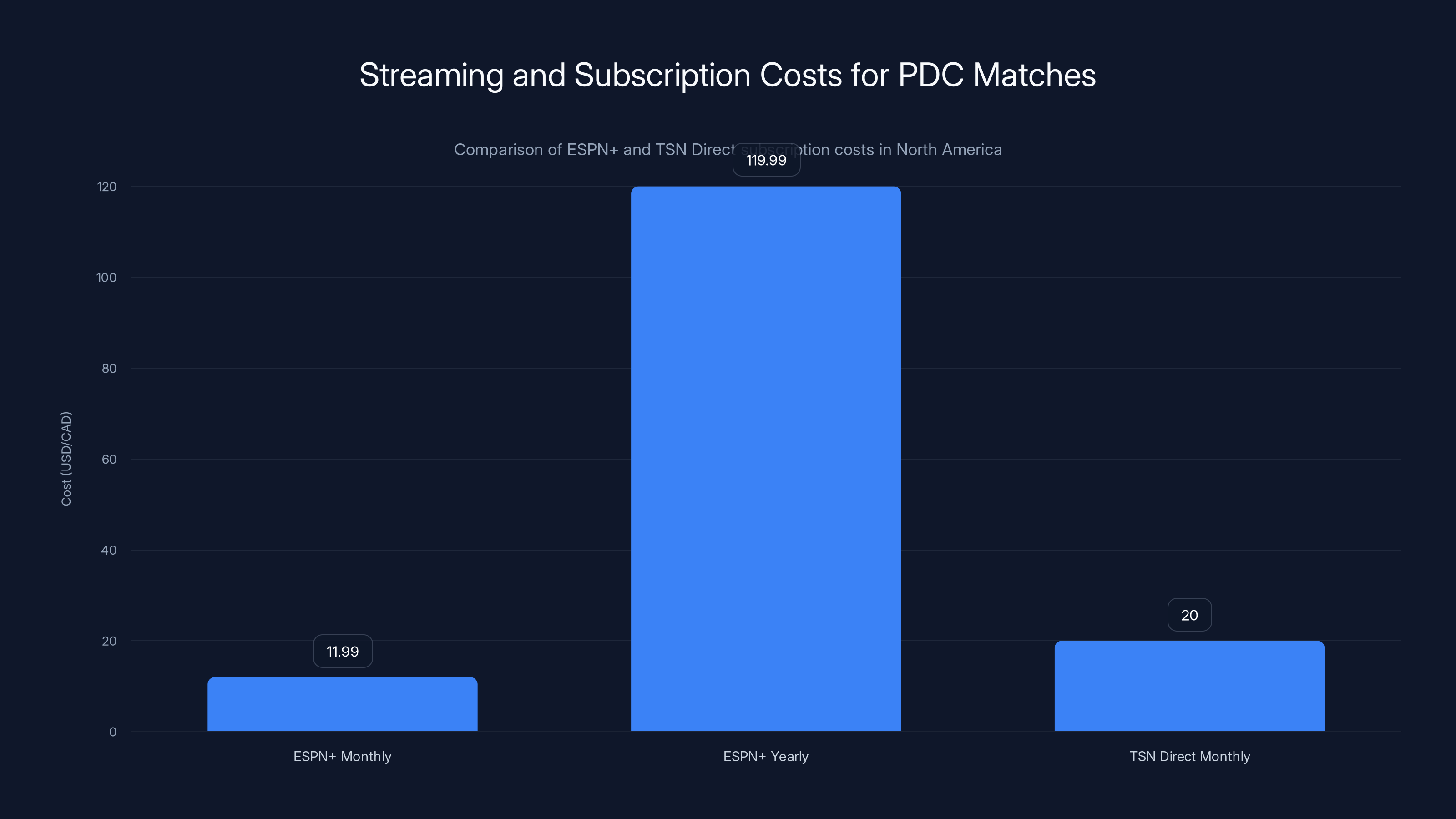 Streaming and Subscription Costs for PDC Matches