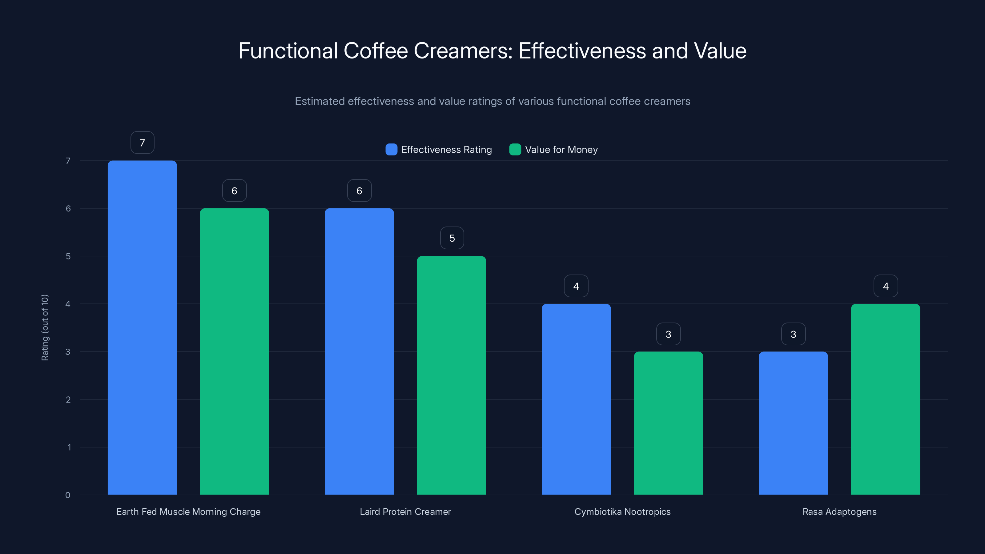 Functional Coffee Creamers: Effectiveness and Value