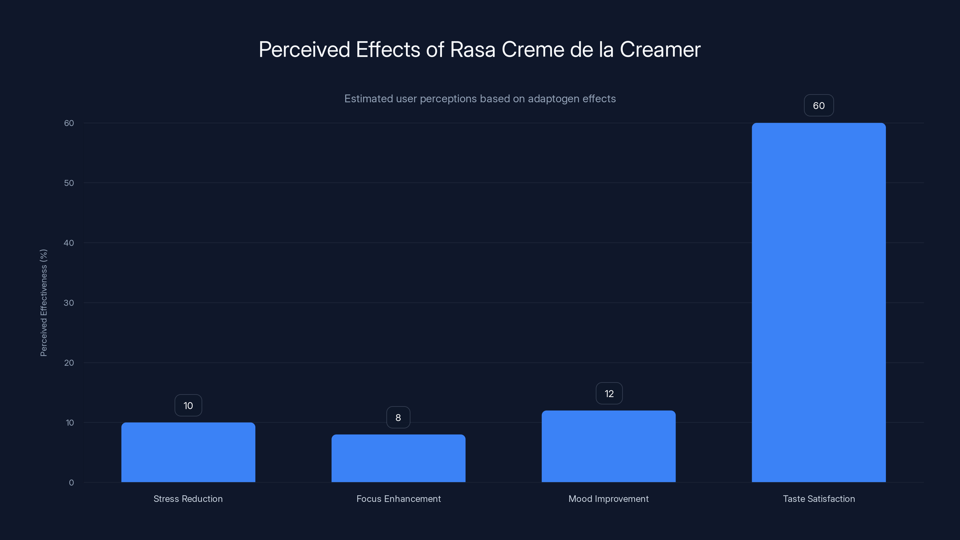 Perceived Effects of Rasa Creme de la Creamer