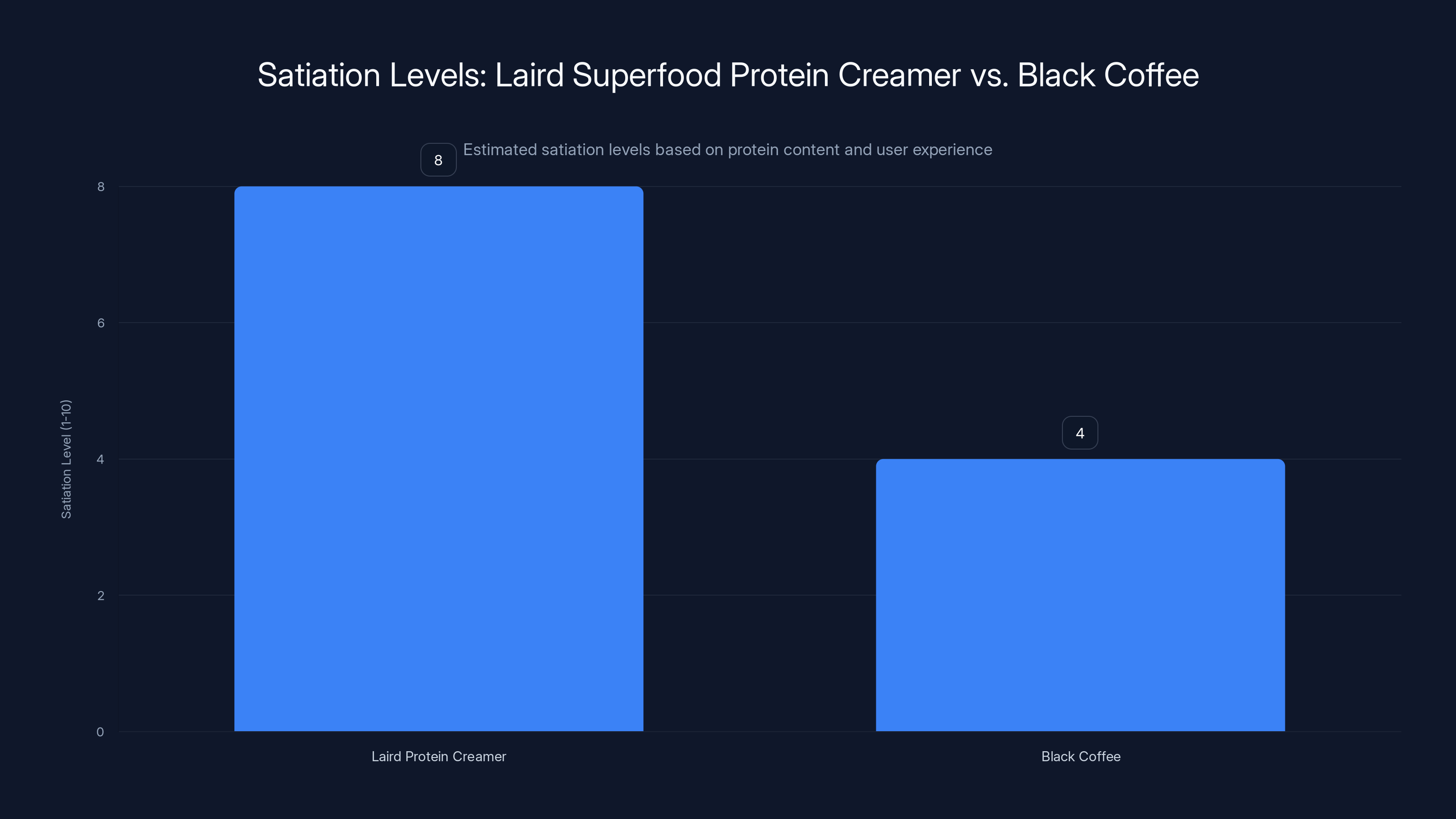 Satiation Levels: Laird Superfood Protein Creamer vs. Black Coffee