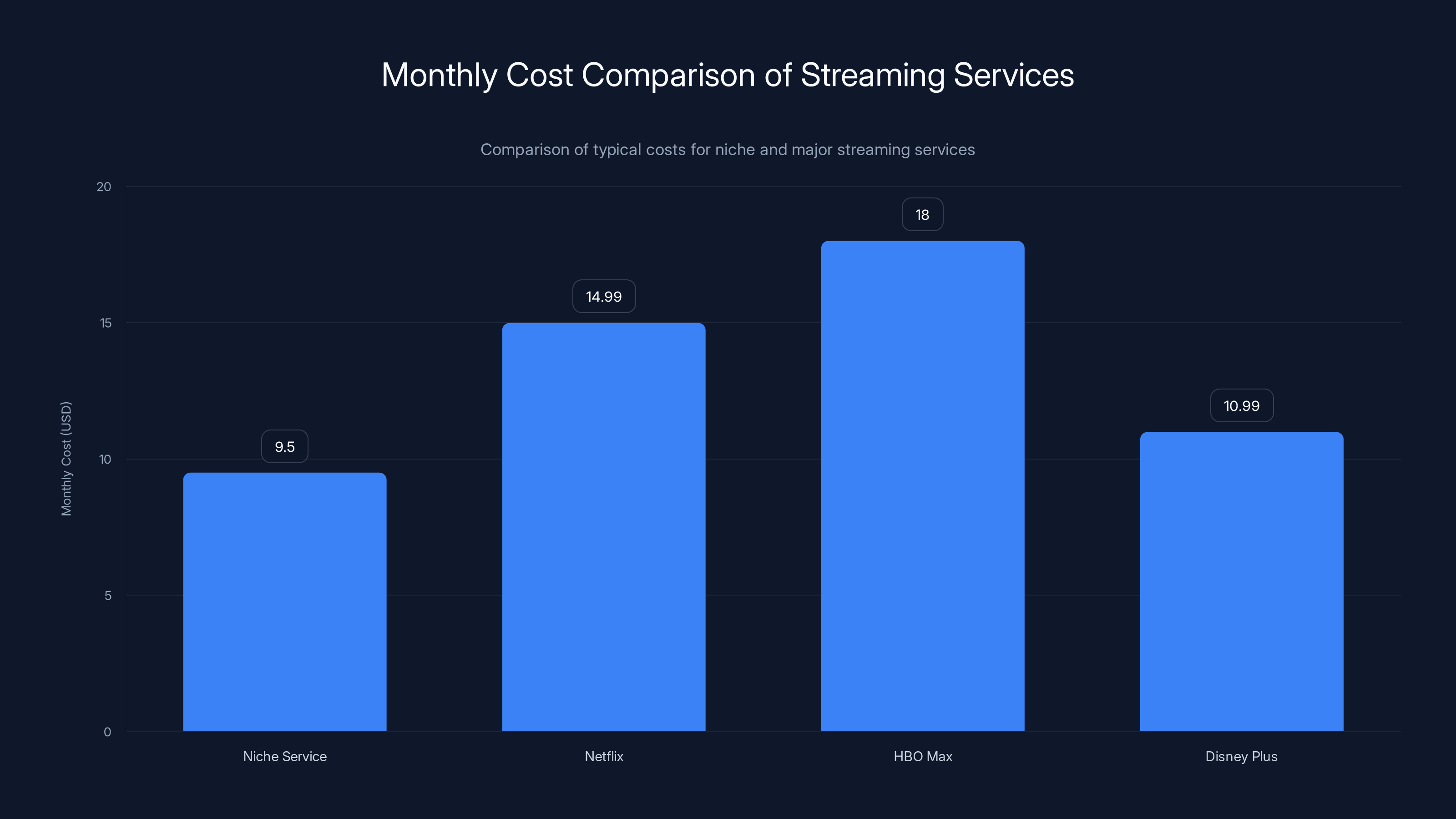 Monthly Cost Comparison of Streaming Services