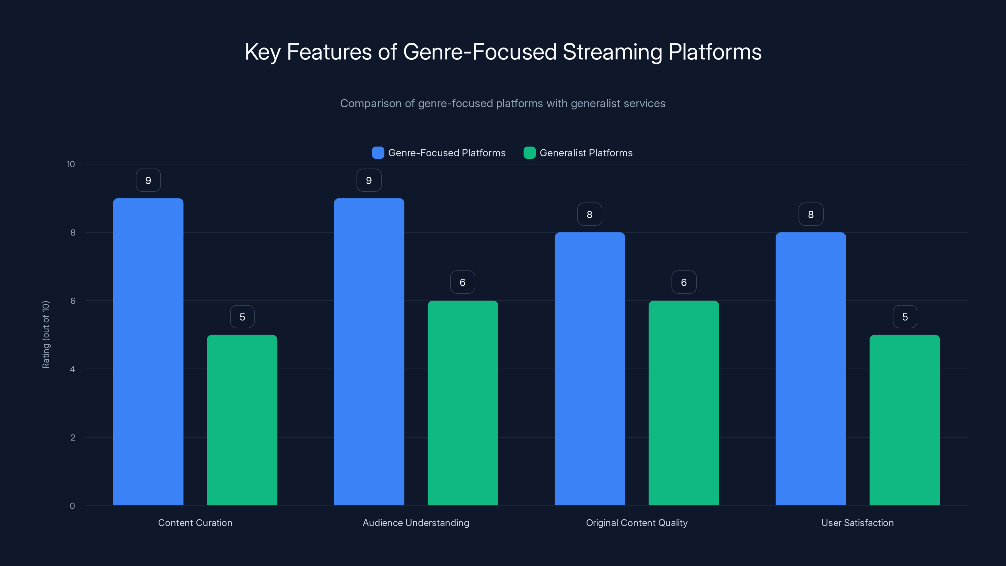 Key Features of Genre-Focused Streaming Platforms