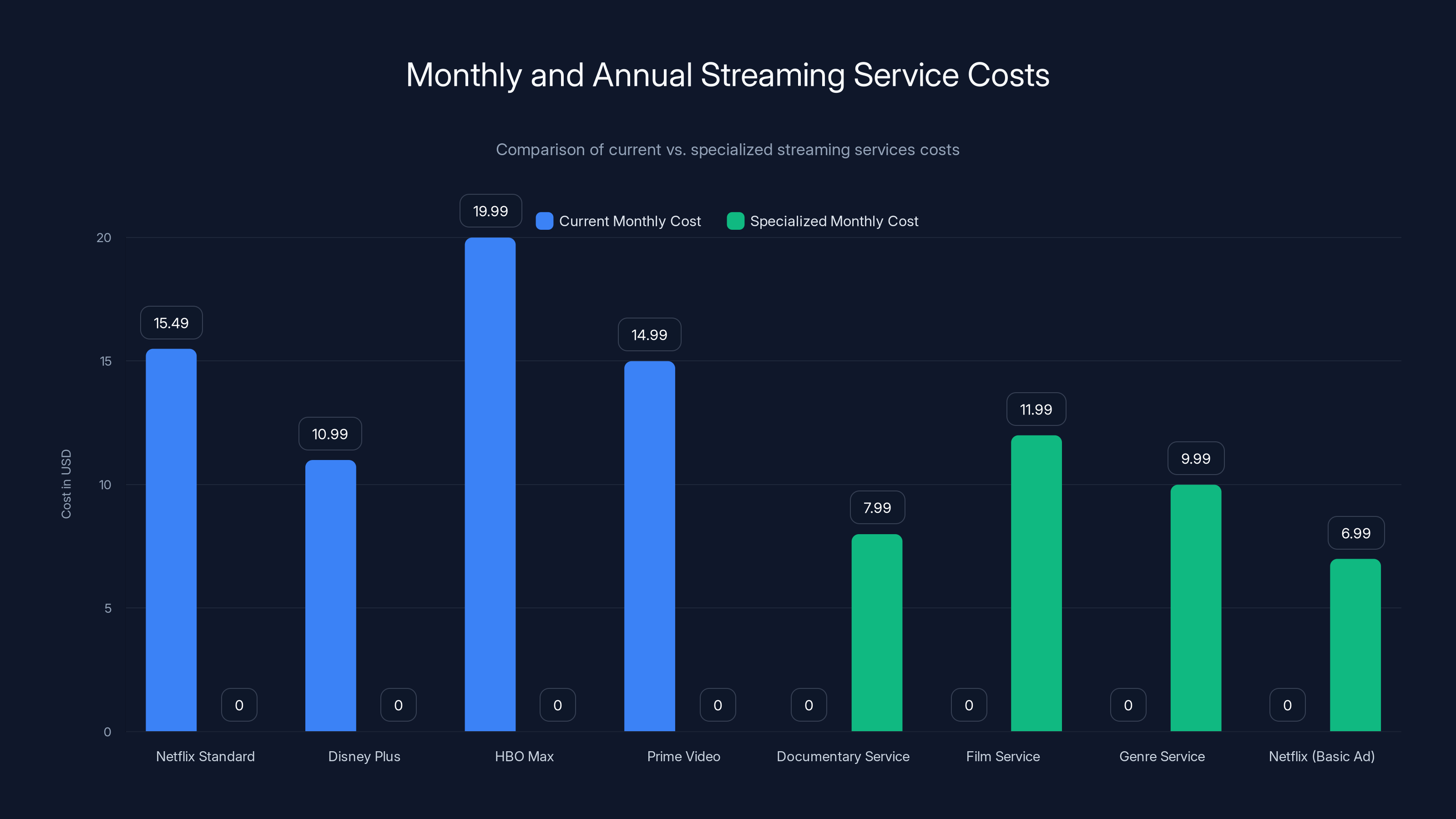 Monthly and Annual Streaming Service Costs