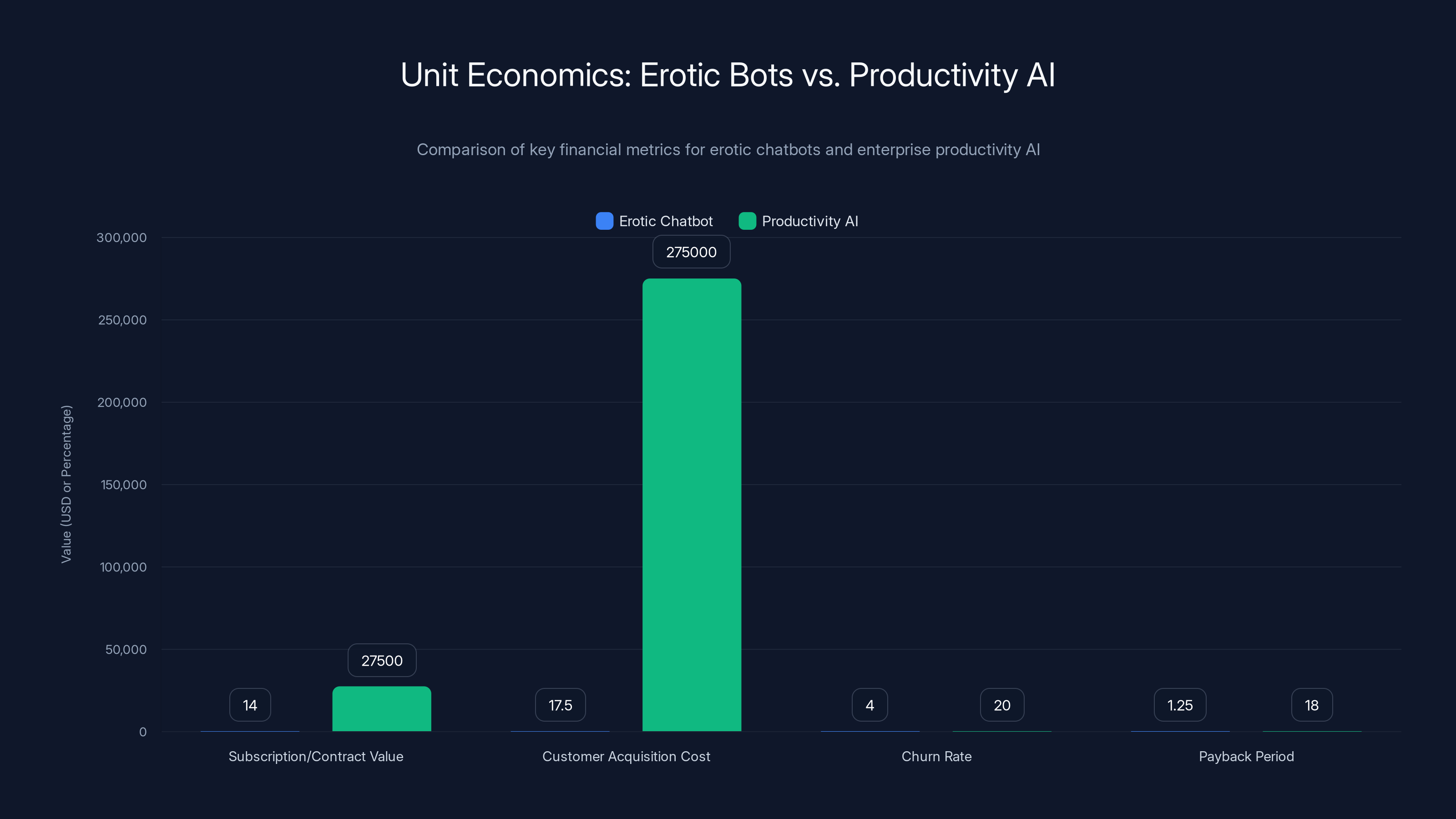 Unit Economics: Erotic Bots vs. Productivity AI