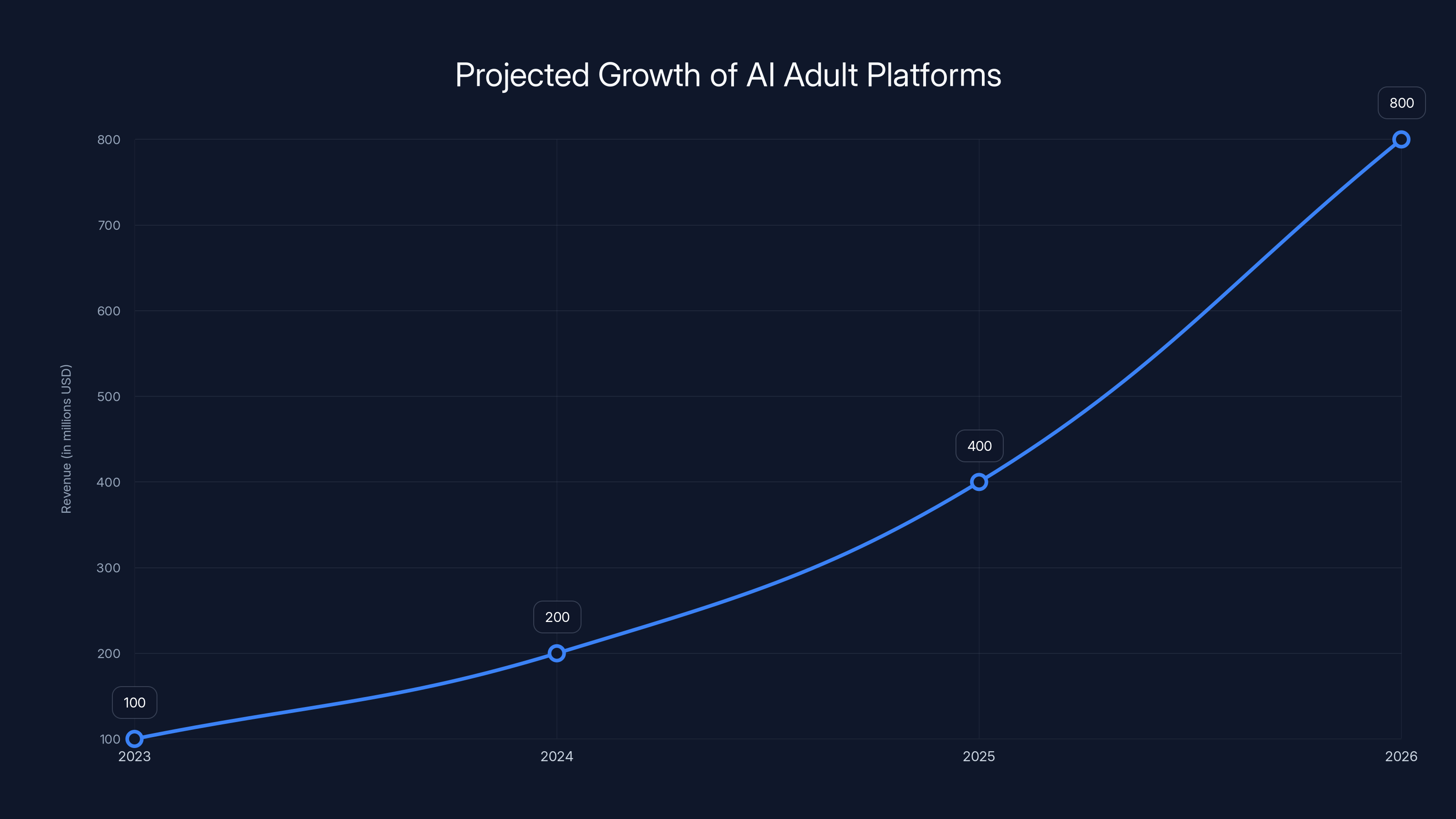 Projected Growth of AI Adult Platforms